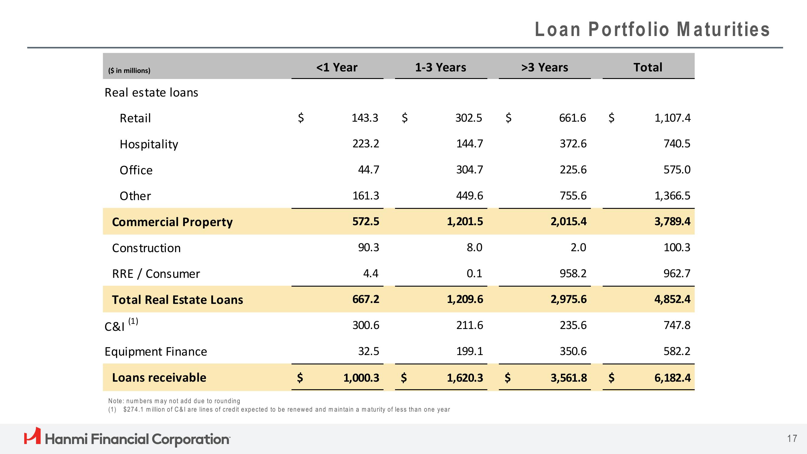 Hanmi Financial Results Presentation Deck slide image #17