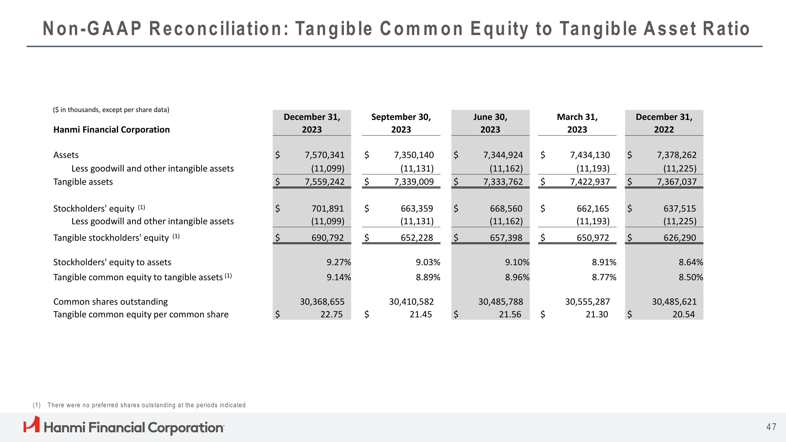 Hanmi Financial Results Presentation Deck slide image #47