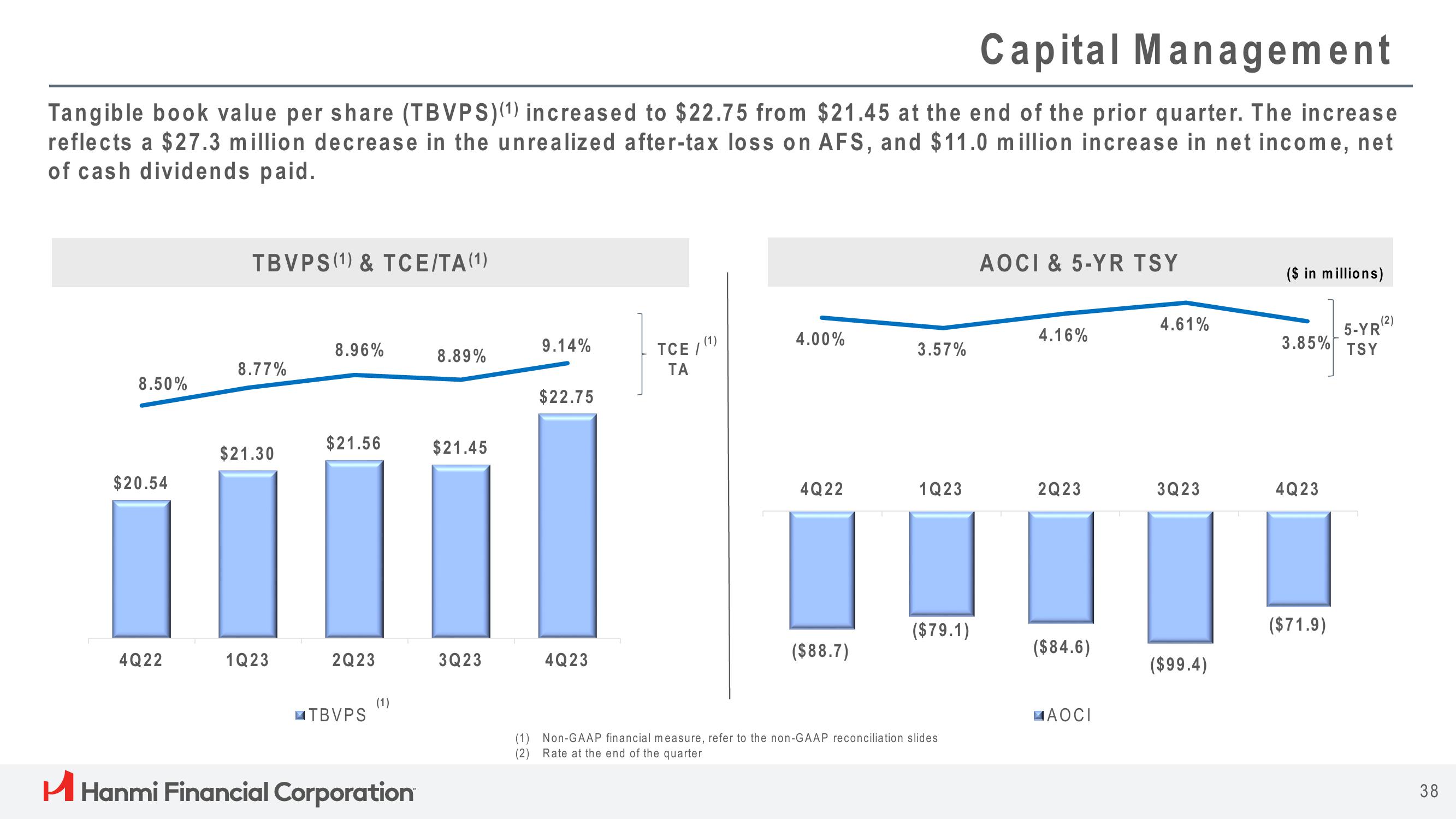 Hanmi Financial Results Presentation Deck slide image #38