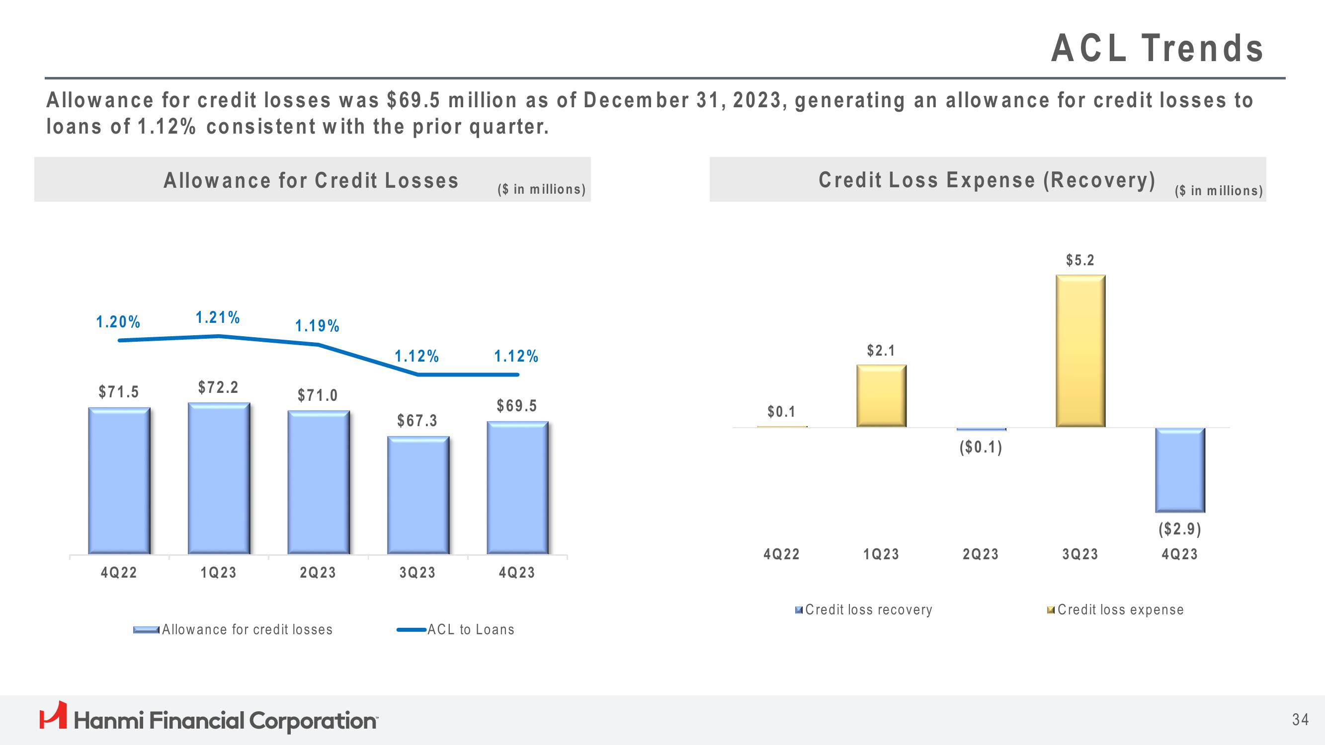 Hanmi Financial Results Presentation Deck slide image #34