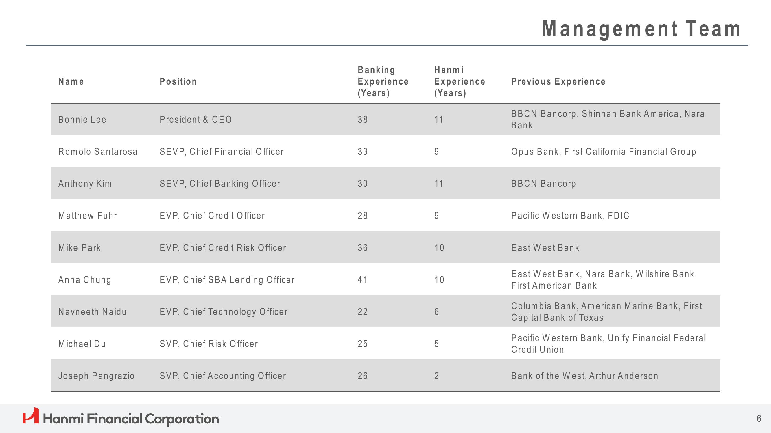 Hanmi Financial Results Presentation Deck slide image #6