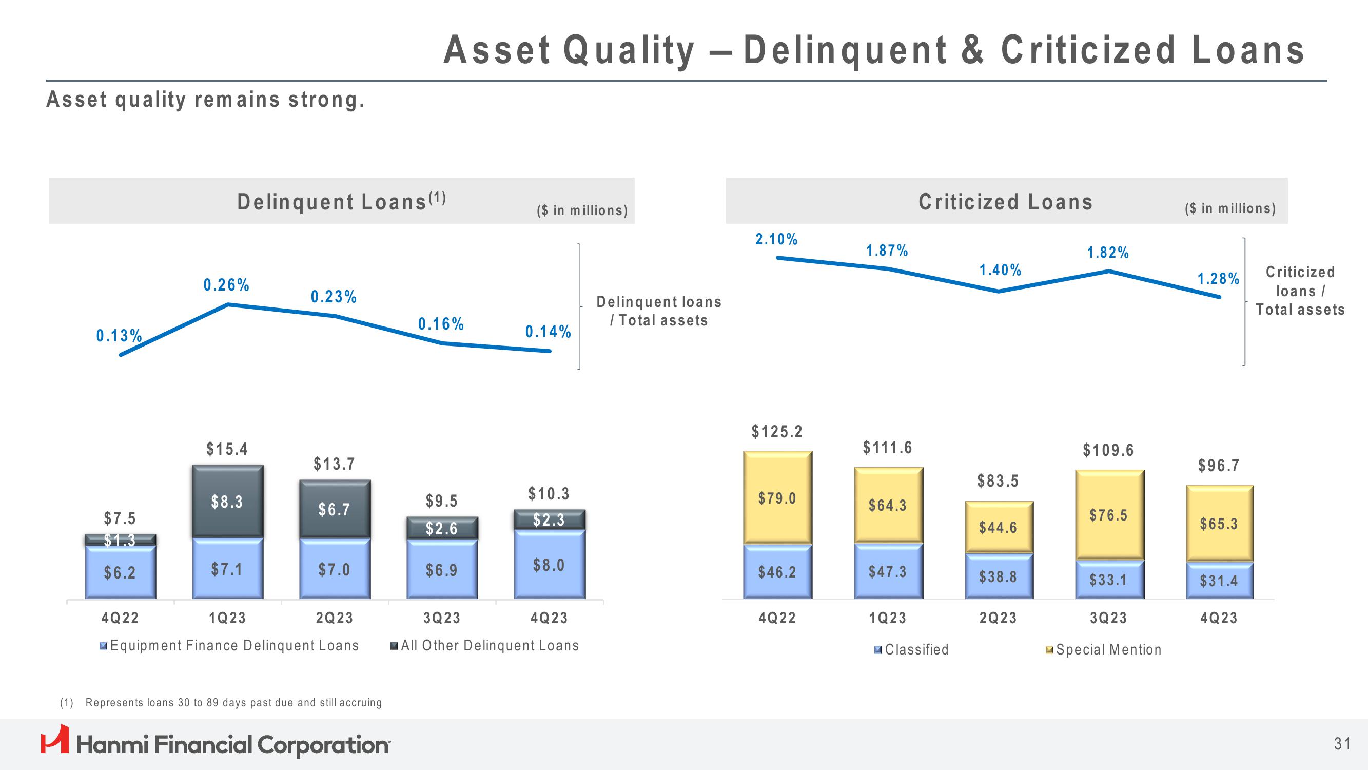 Hanmi Financial Results Presentation Deck slide image #31