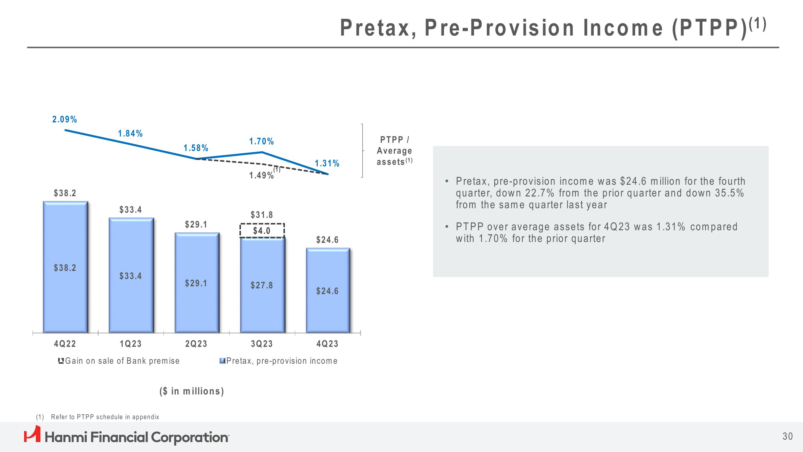 Hanmi Financial Results Presentation Deck slide image #30