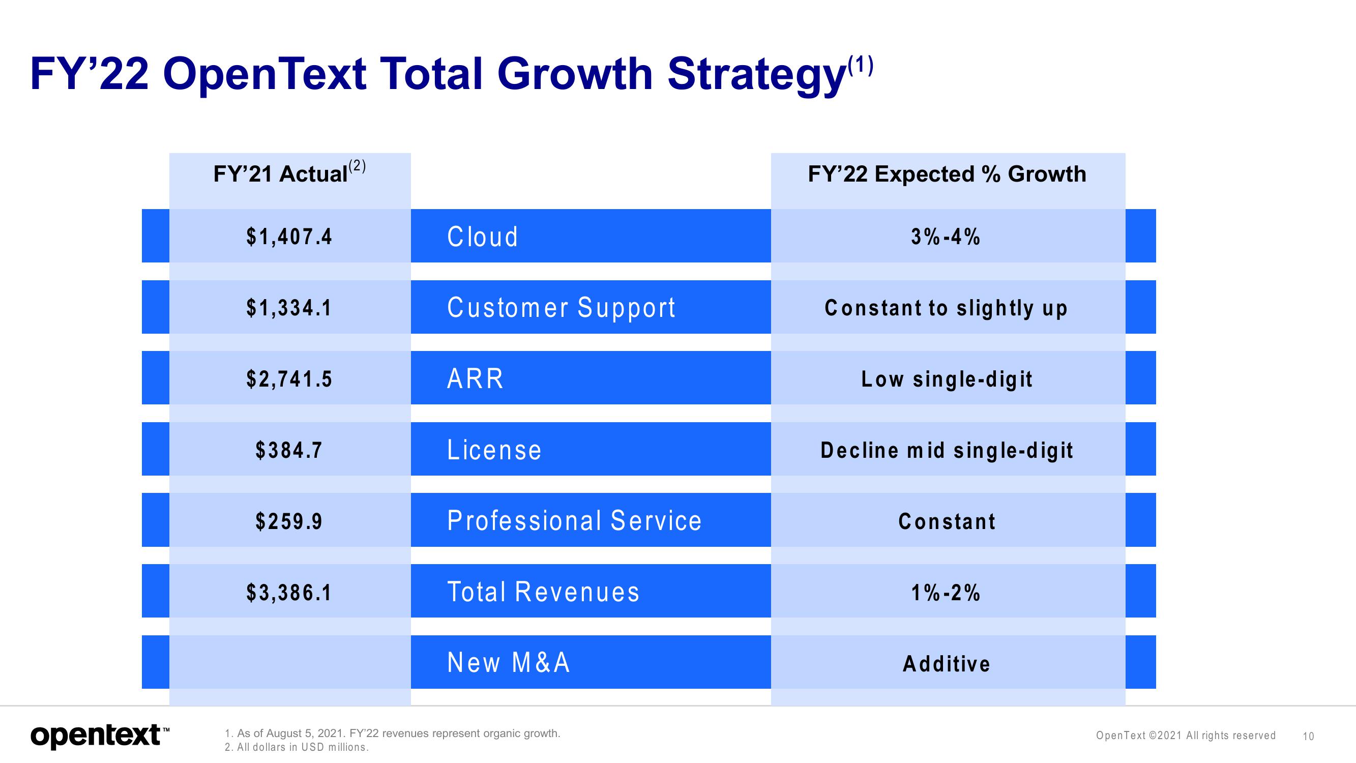 OpenText Investor Presentation Deck slide image #10