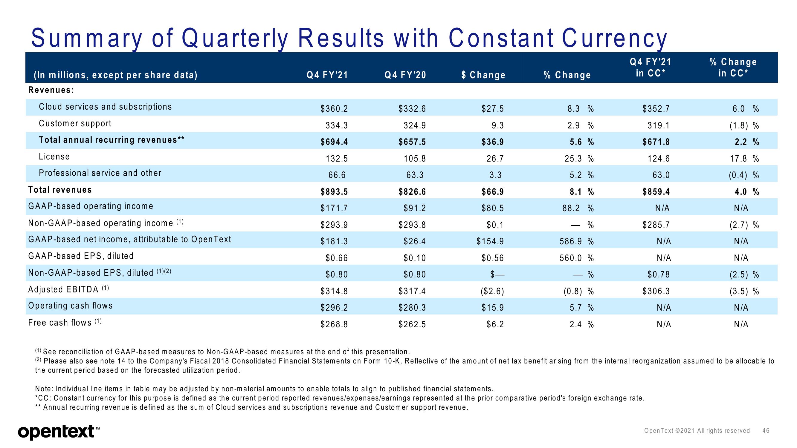 OpenText Investor Presentation Deck slide image #46