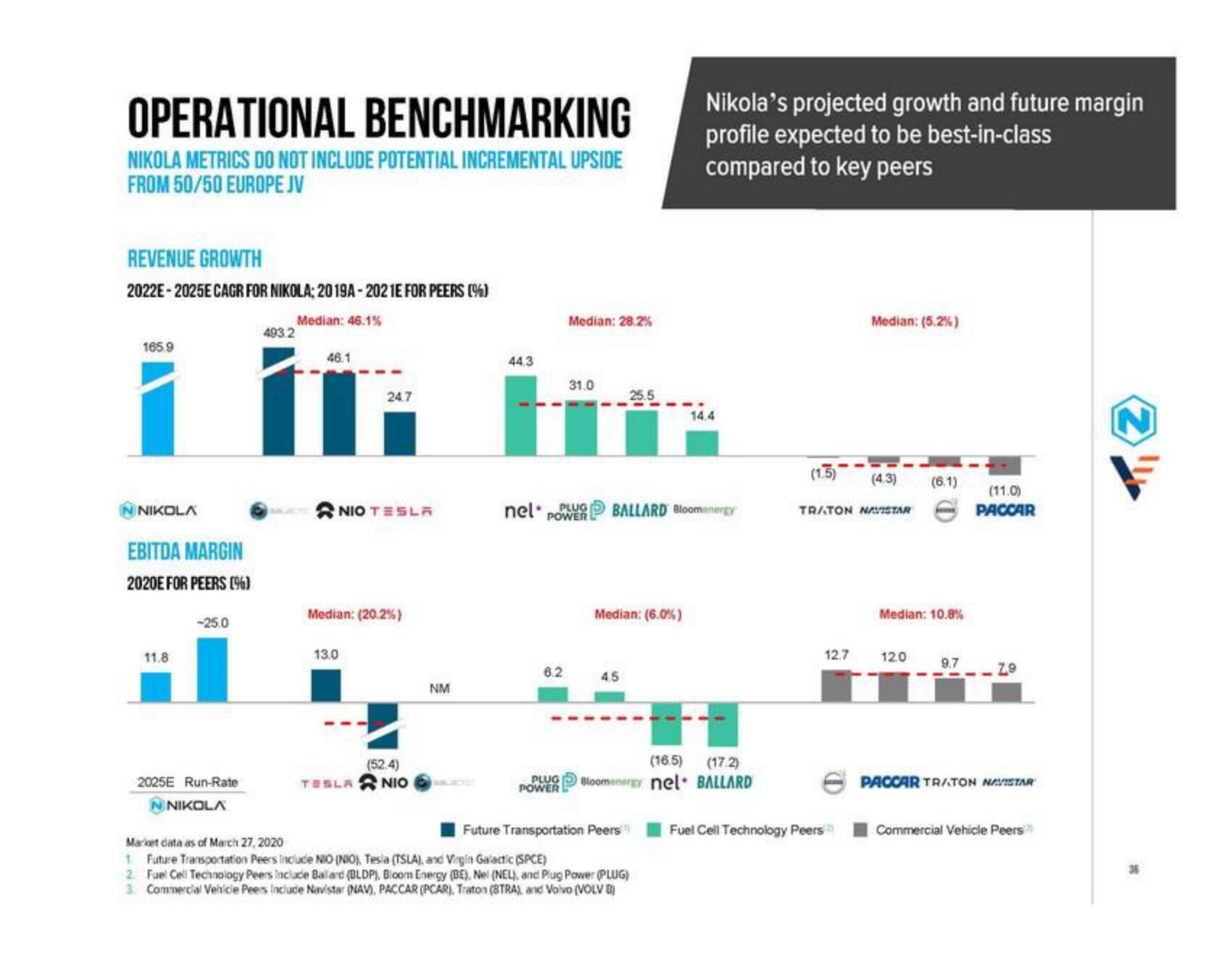 Nikola SPAC Presentation Deck slide image #36
