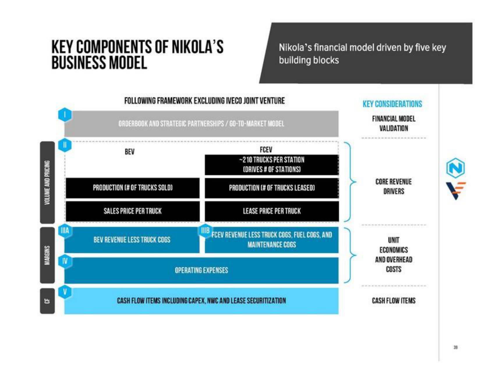 Nikola SPAC Presentation Deck slide image #39