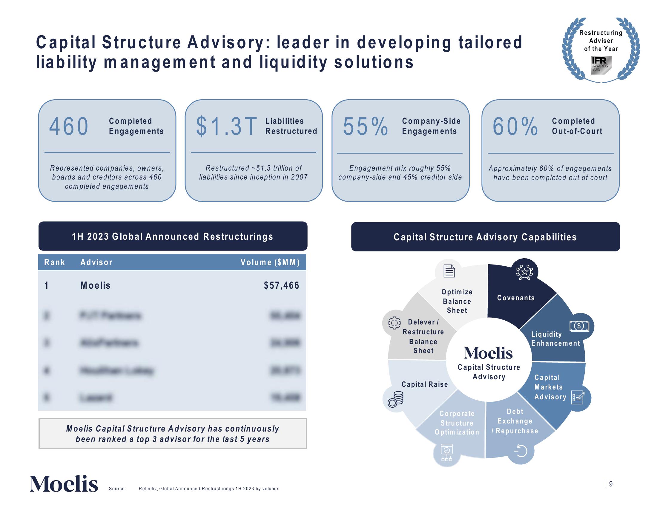 Moelis & Company Investor Presentation Deck slide image #10