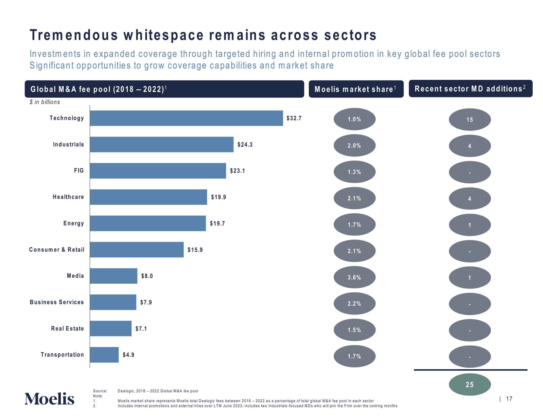 Moelis & Company Investor Presentation Deck slide image #18