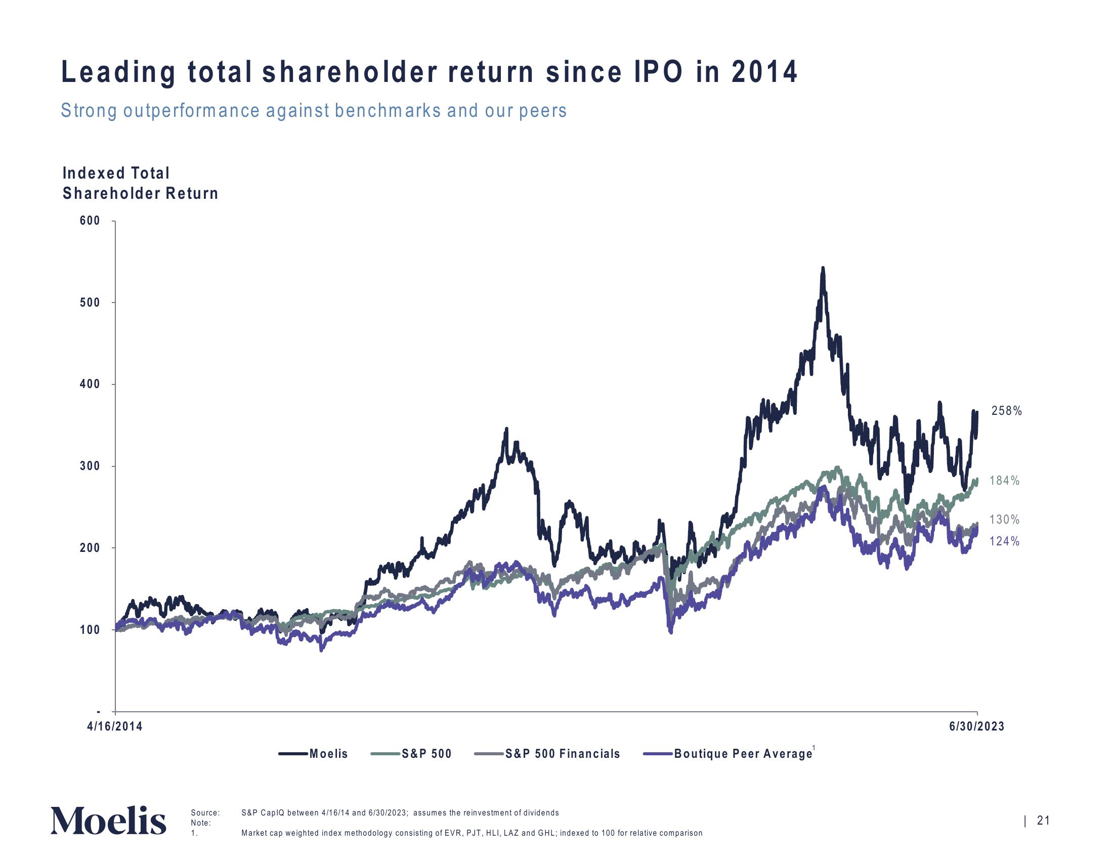 Moelis & Company Investor Presentation Deck slide image #22