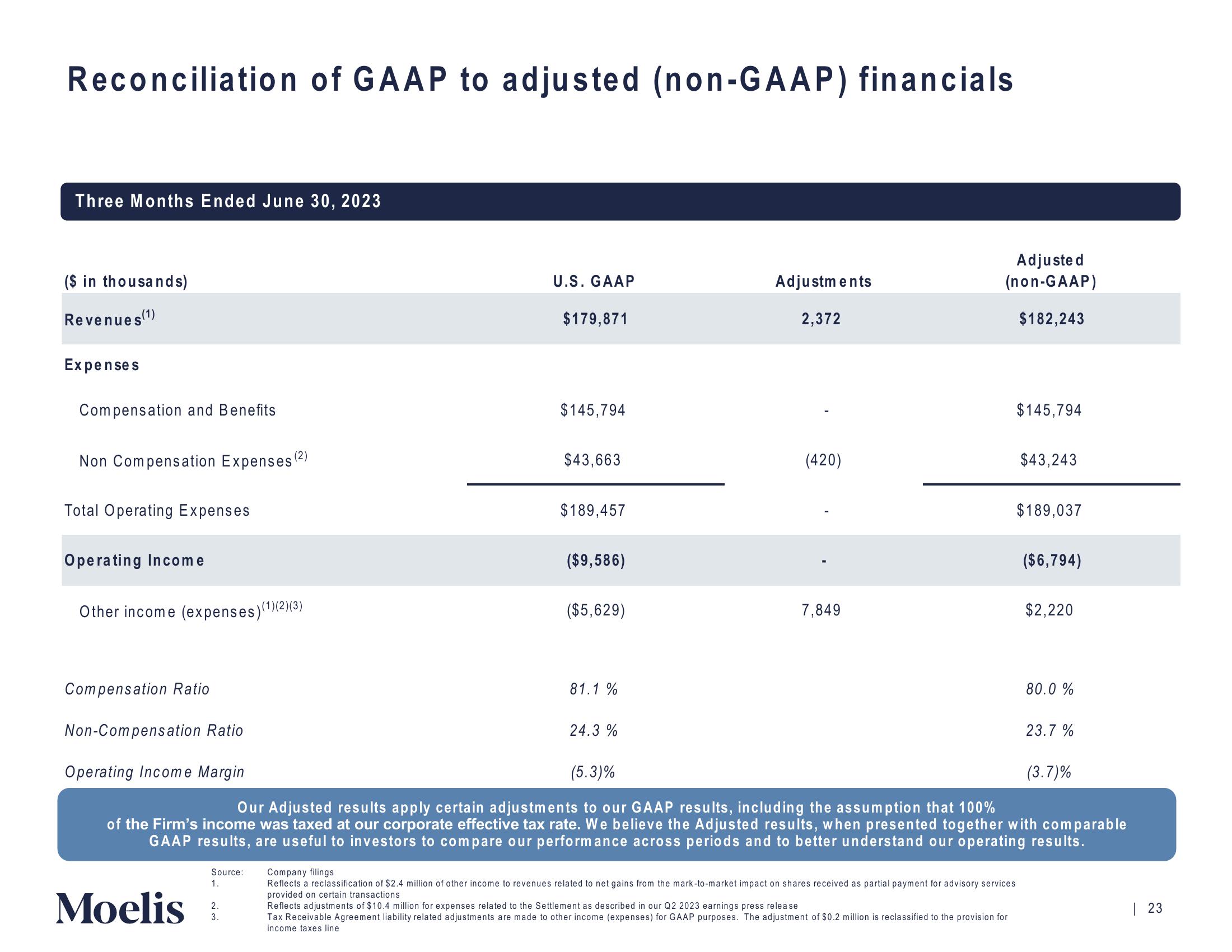 Moelis & Company Investor Presentation Deck slide image #24