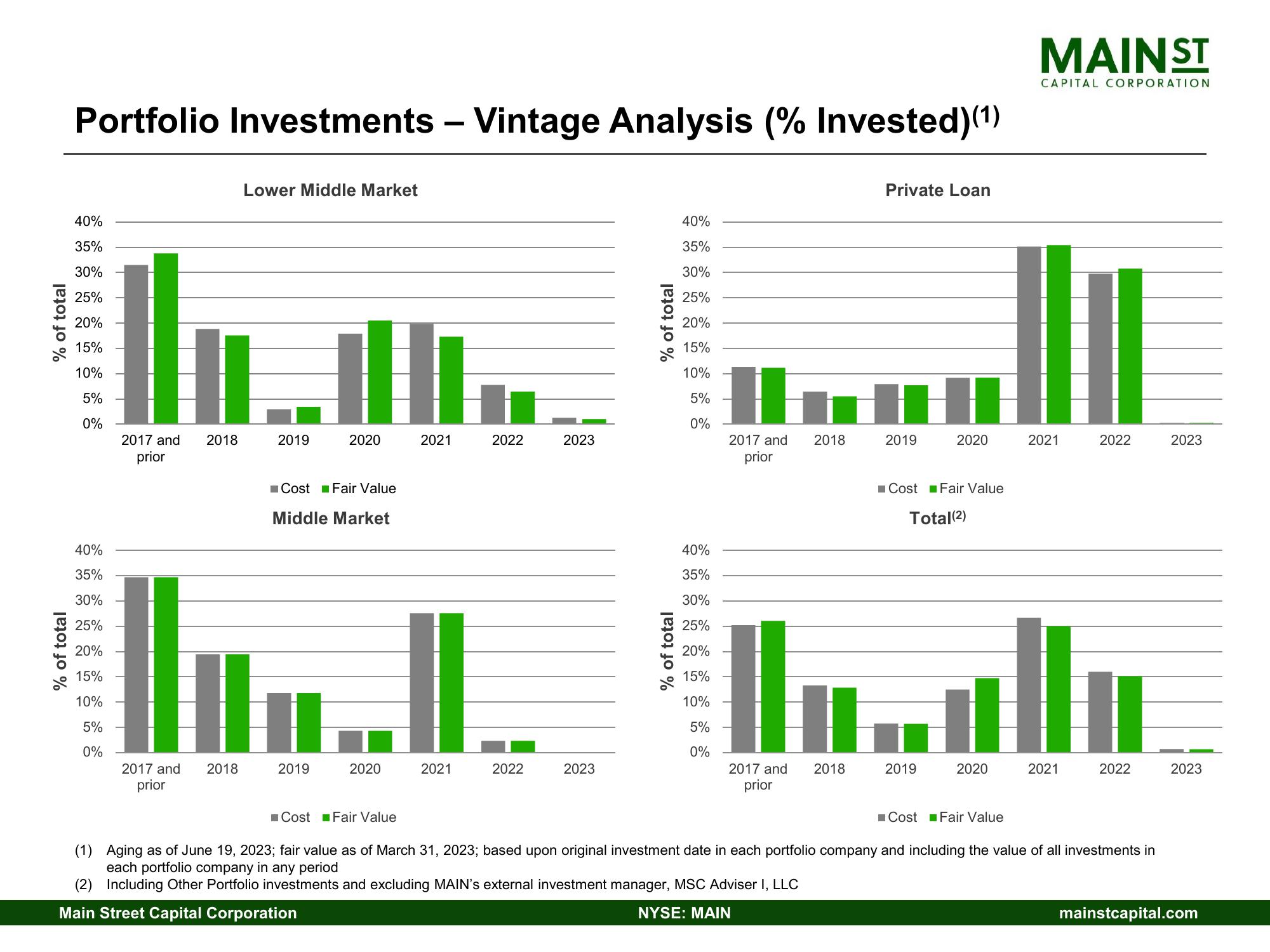 Main Street Capital Investor Day Presentation Deck slide image #14