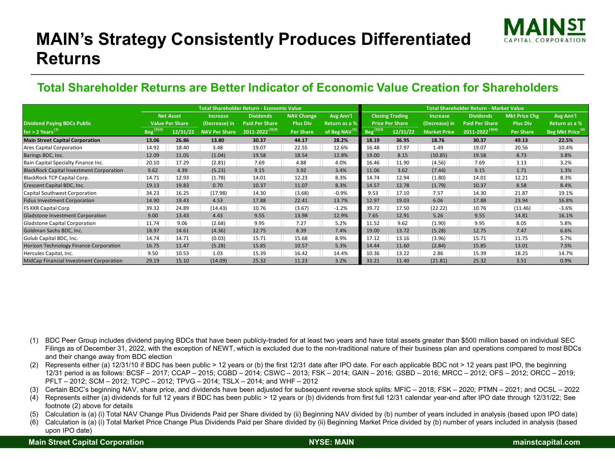 Main Street Capital Investor Day Presentation Deck slide image #42