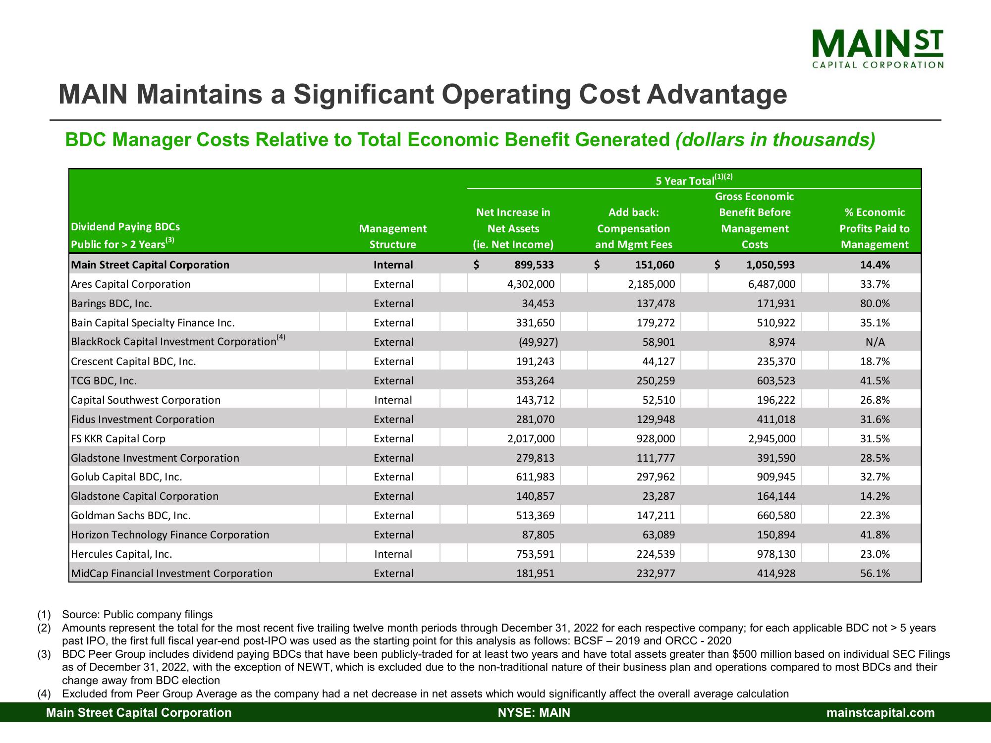 Main Street Capital Investor Day Presentation Deck slide image #36