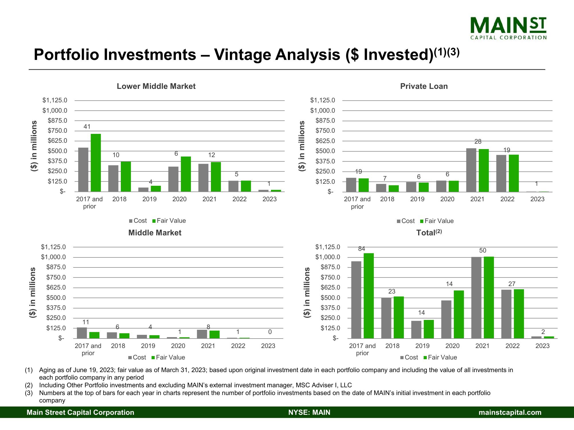 Main Street Capital Investor Day Presentation Deck slide image #13