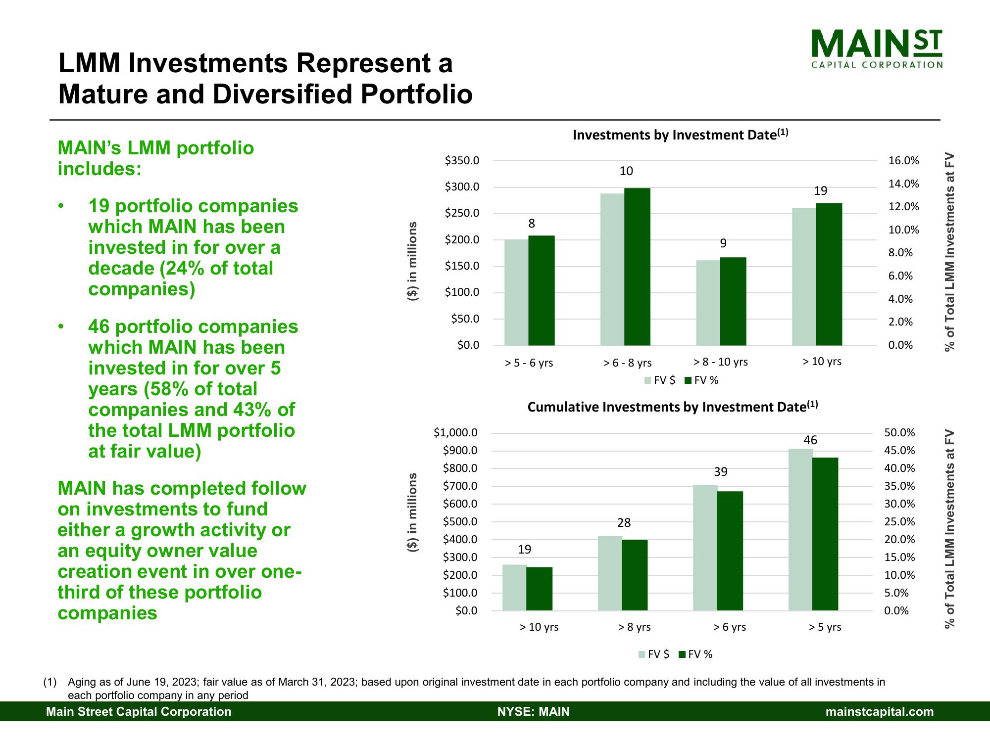 Main Street Capital Investor Day Presentation Deck slide image #10