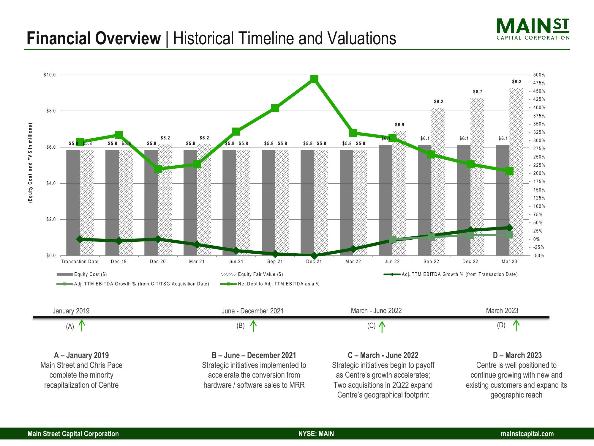 Main Street Capital Investor Day Presentation Deck slide image #145