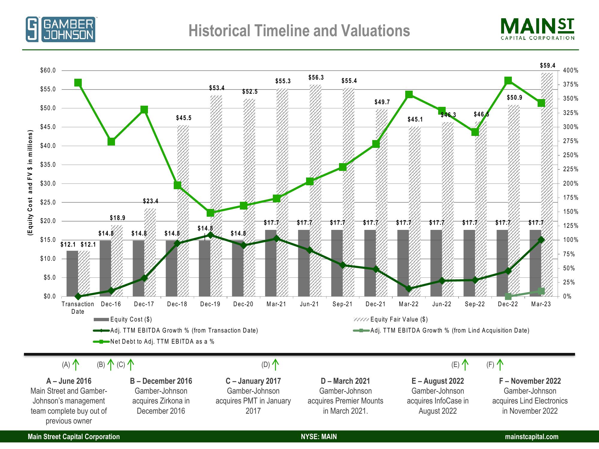 Main Street Capital Investor Day Presentation Deck slide image #57