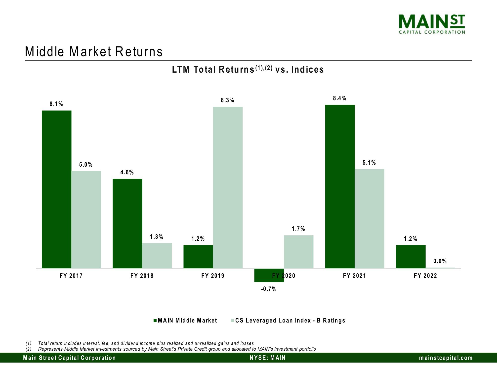 Main Street Capital Investor Day Presentation Deck slide image #114