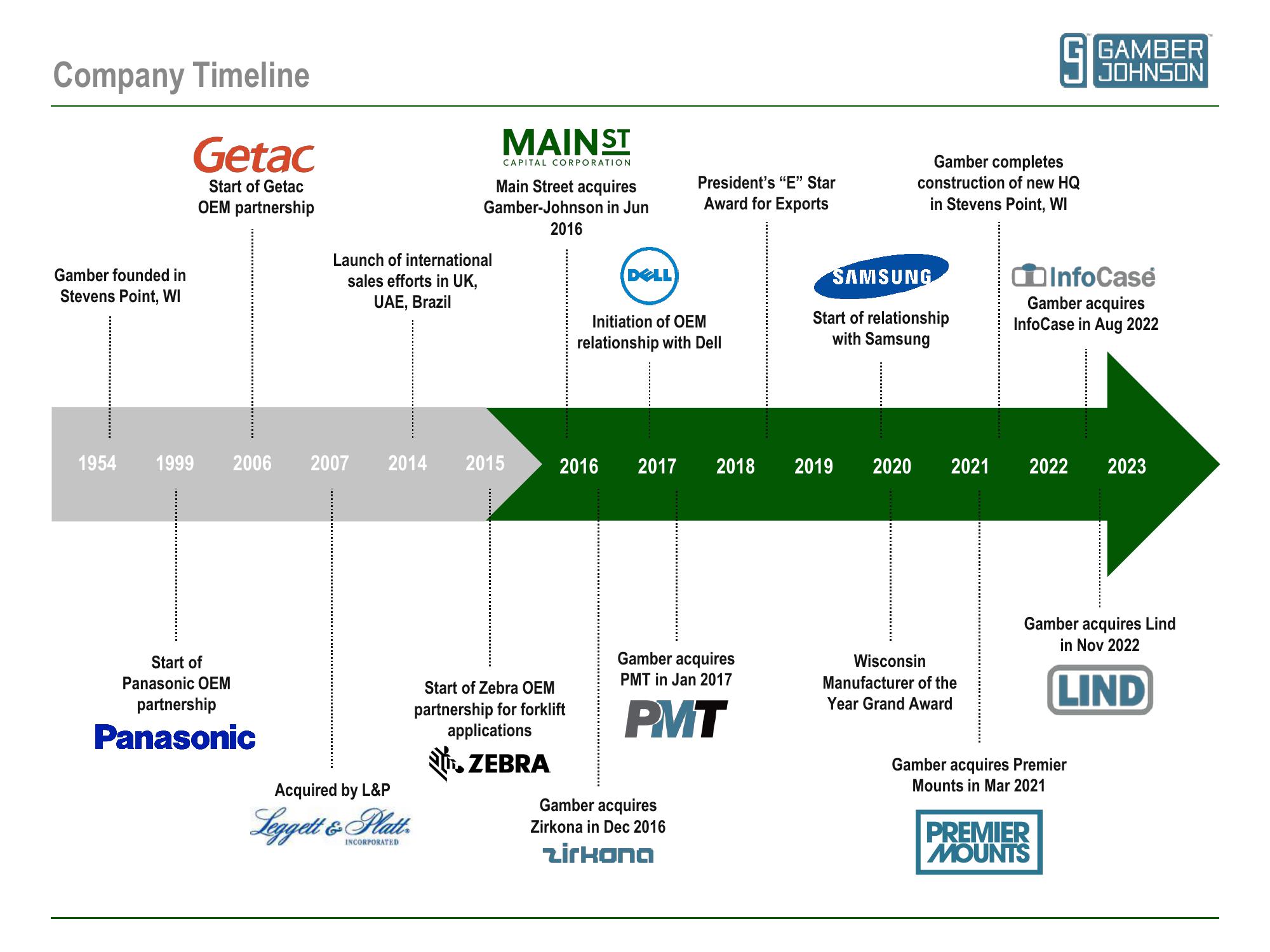 Main Street Capital Investor Day Presentation Deck slide image #54