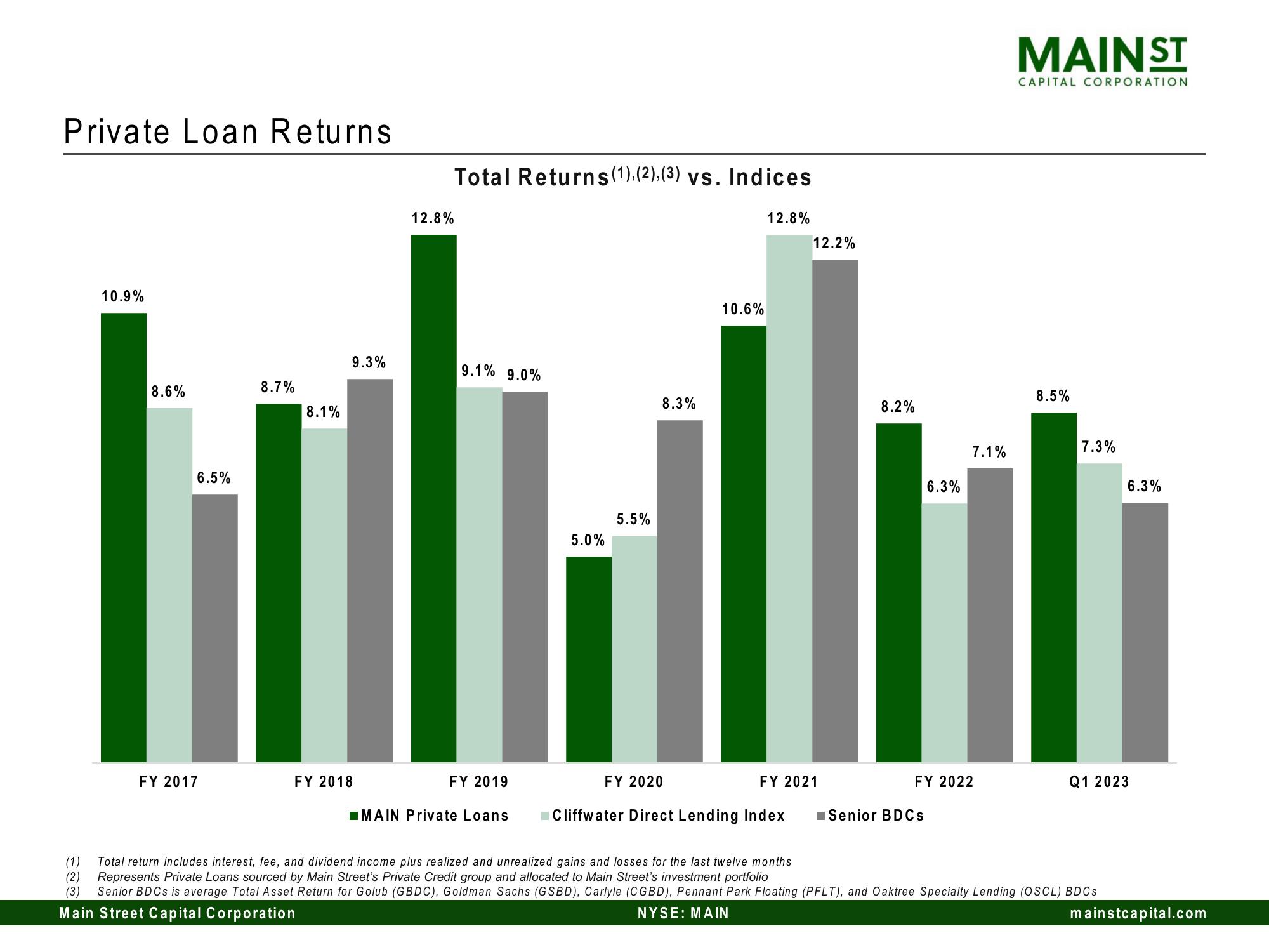 Main Street Capital Investor Day Presentation Deck slide image #112