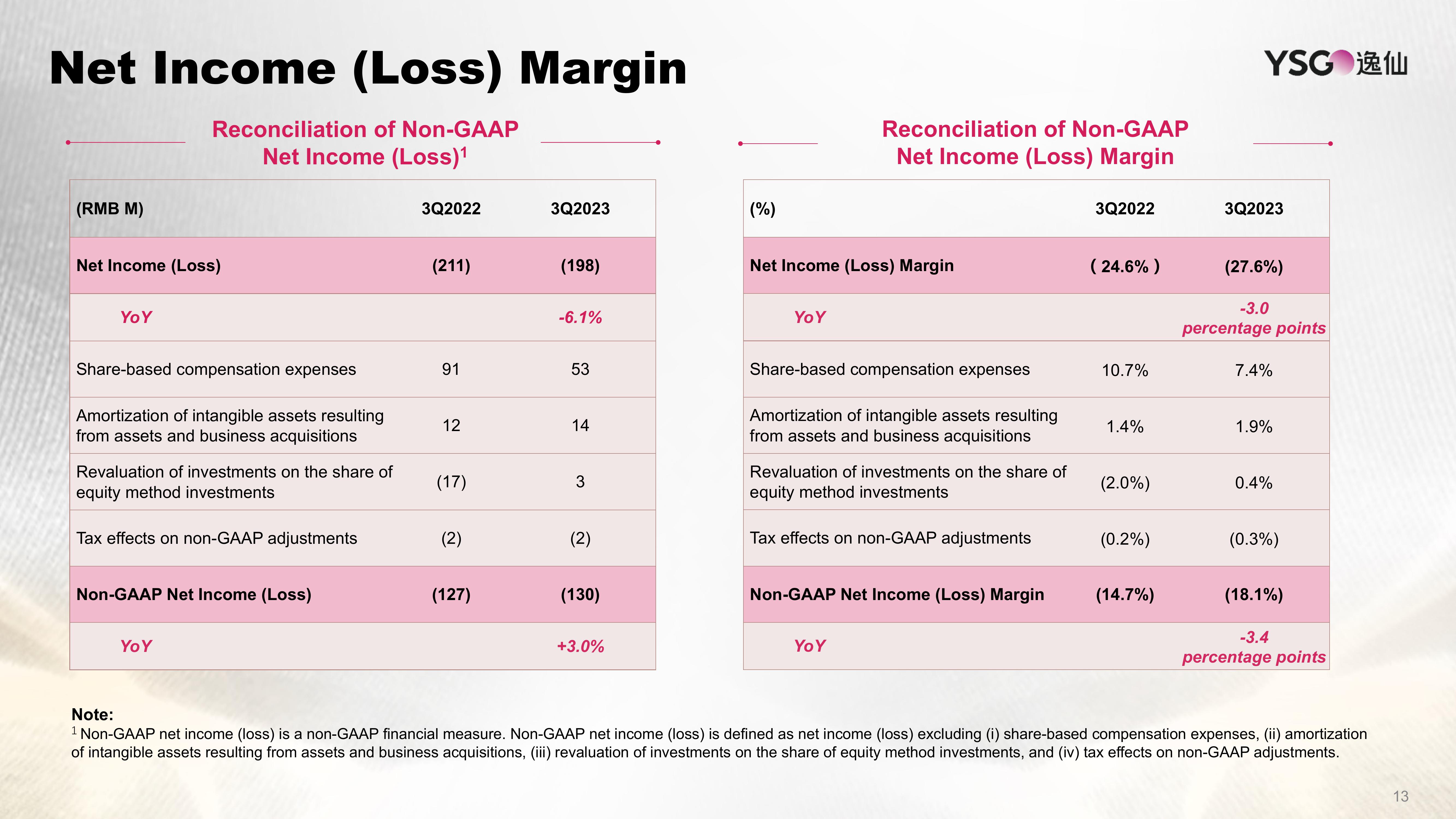 Yatsen Results Presentation Deck slide image #13