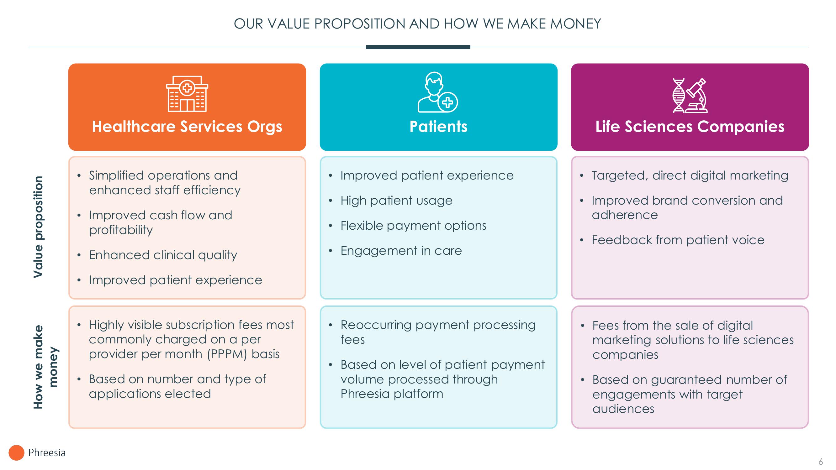 Phreesia Investor Presentation Deck slide image #6