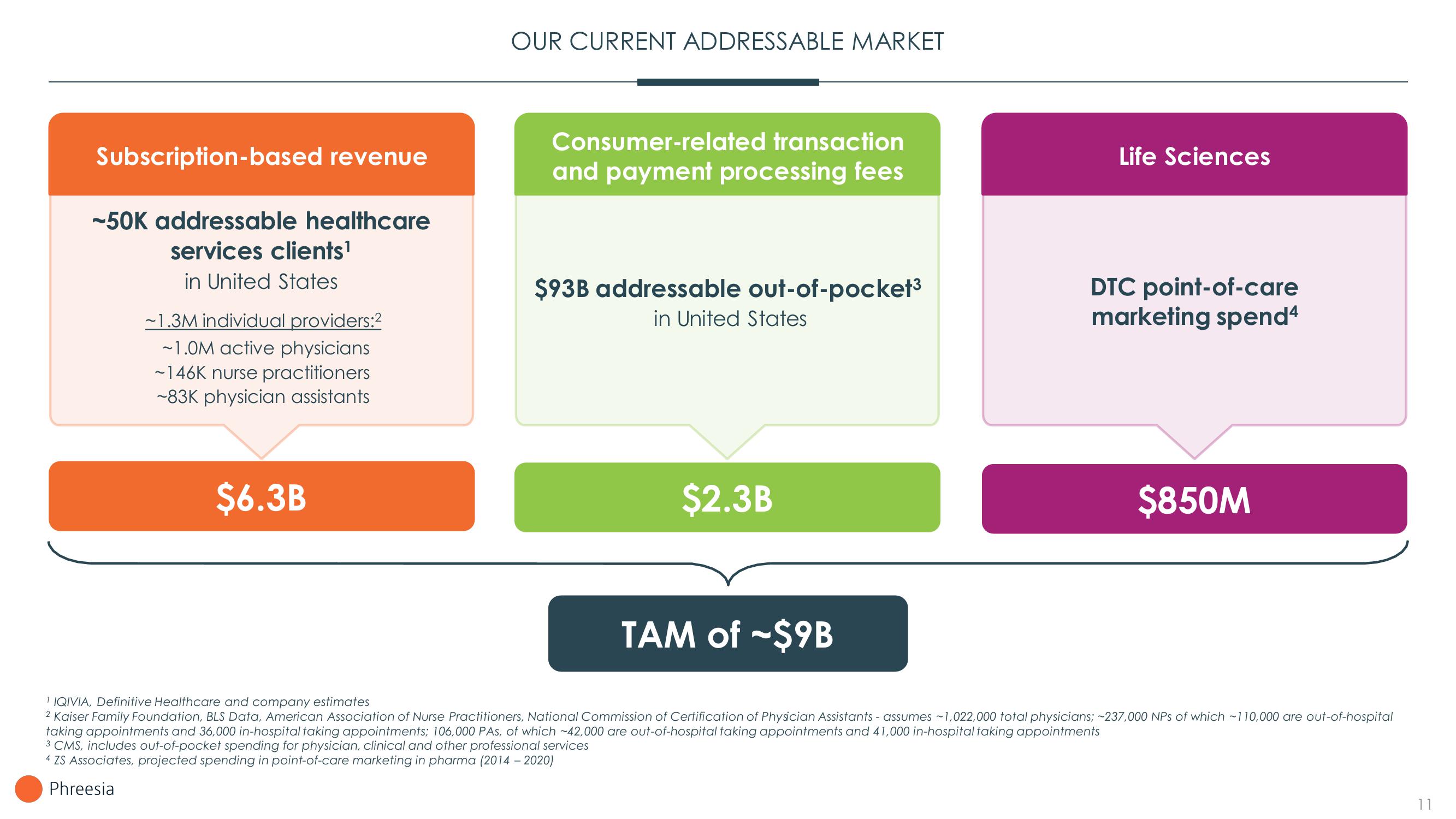 Phreesia Investor Presentation Deck slide image #11