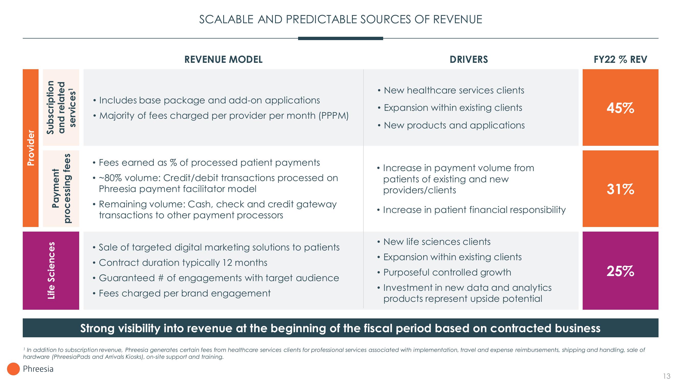 Phreesia Investor Presentation Deck slide image #13