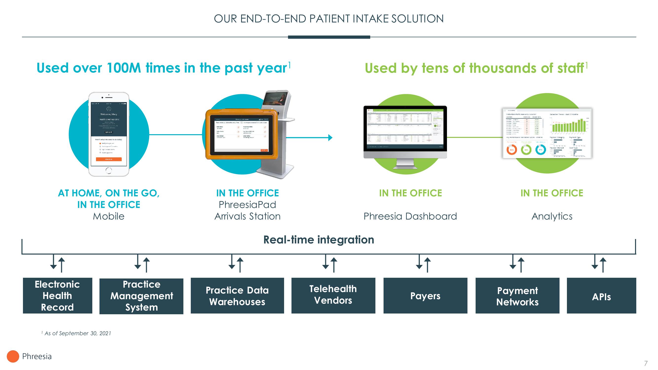 Phreesia Investor Presentation Deck slide image #7