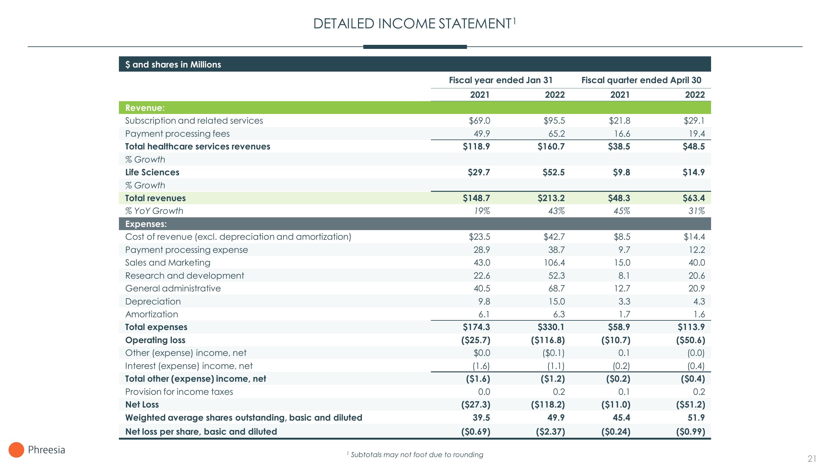 Phreesia Investor Presentation Deck slide image #21
