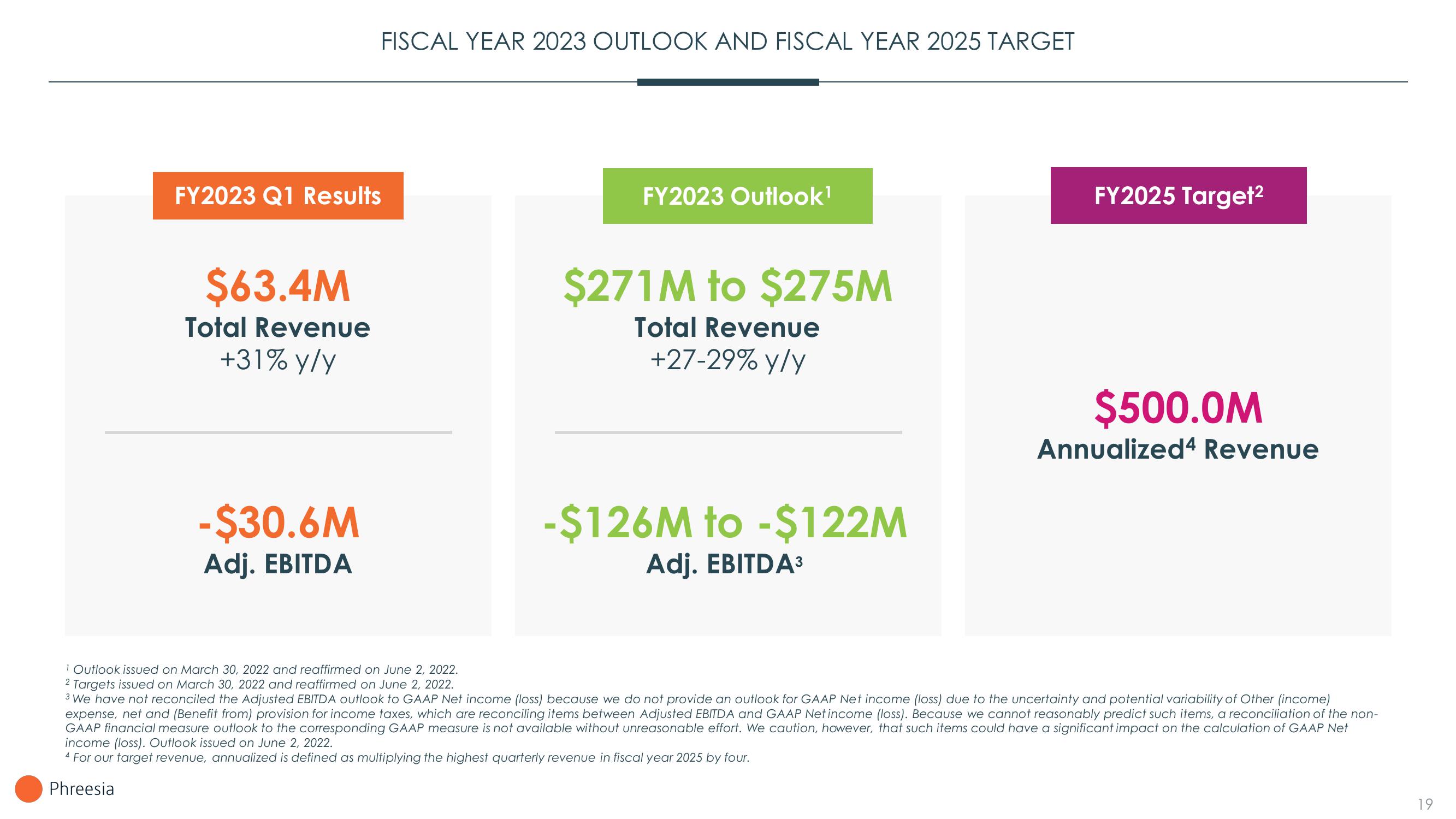 Phreesia Investor Presentation Deck slide image #19