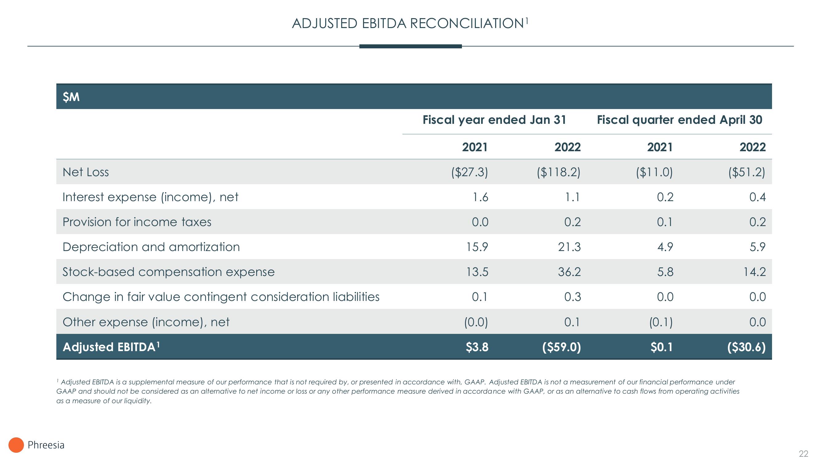 Phreesia Investor Presentation Deck slide image #22