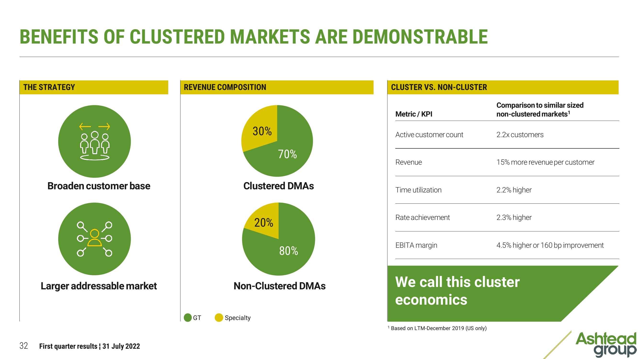 Ashtead Group Results Presentation Deck slide image #32