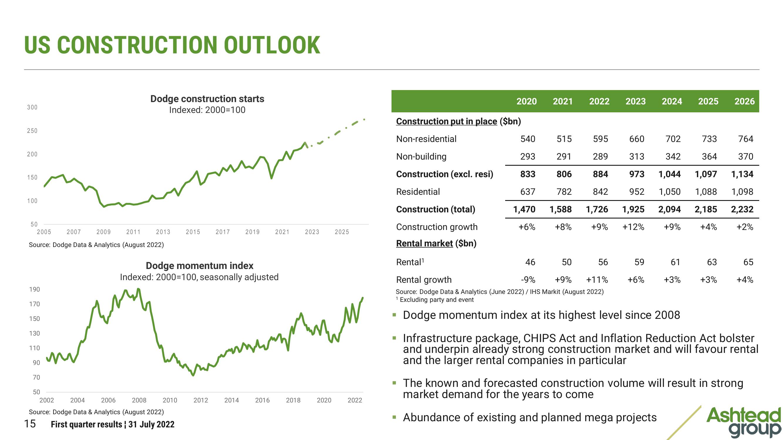 Ashtead Group Results Presentation Deck slide image #15