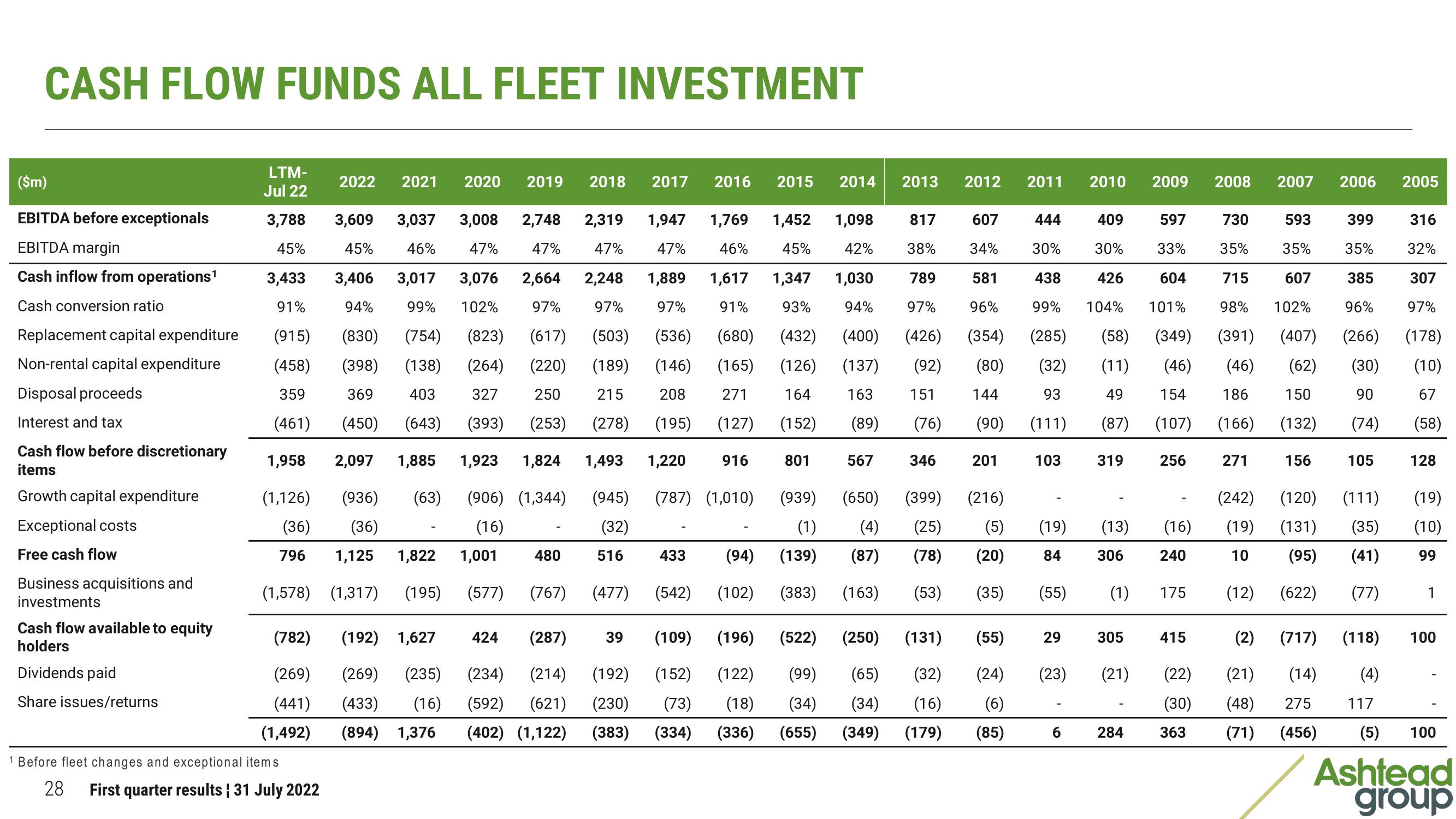 Ashtead Group Results Presentation Deck slide image #28