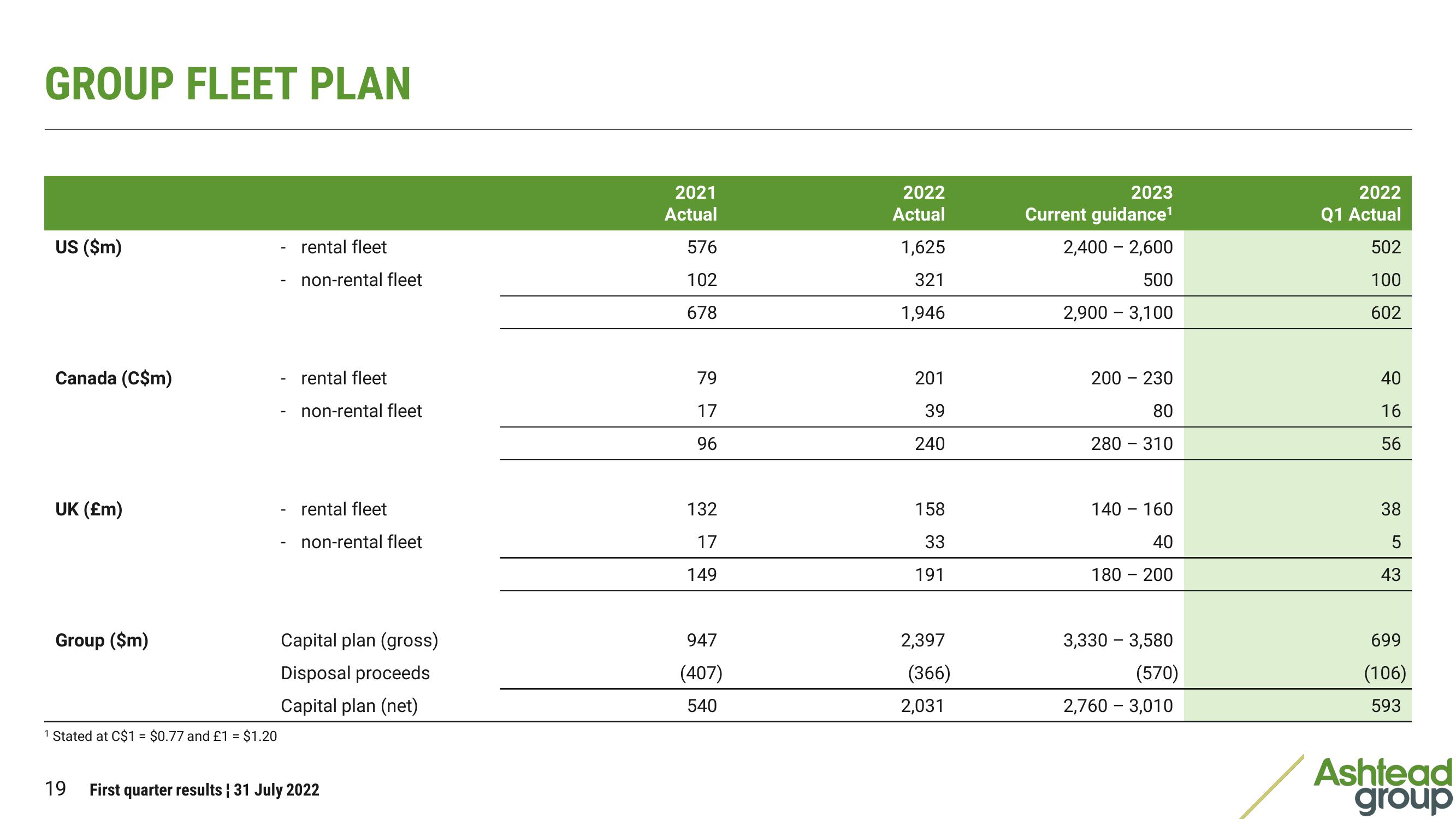 Ashtead Group Results Presentation Deck slide image #19