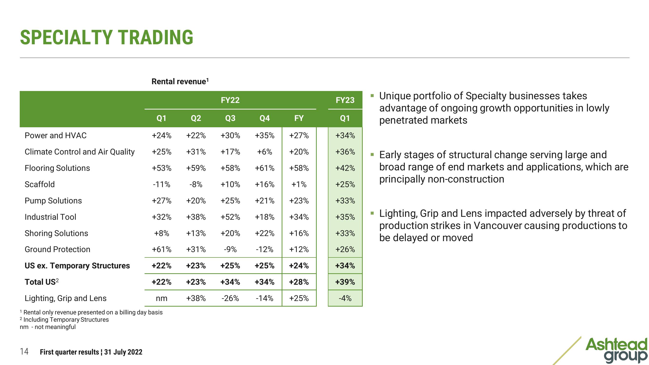 Ashtead Group Results Presentation Deck slide image #14