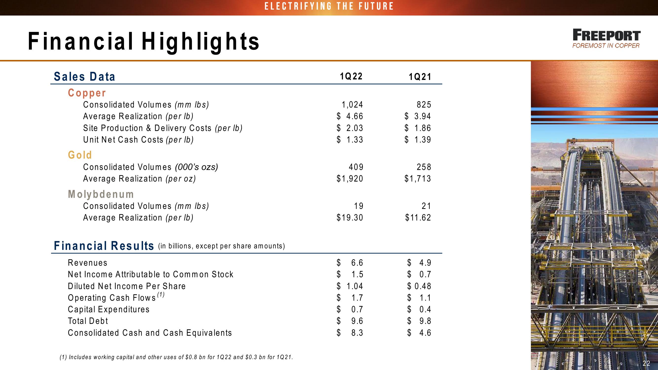 FCX Conference Call 1st Quarter 2022 Results slide image #22