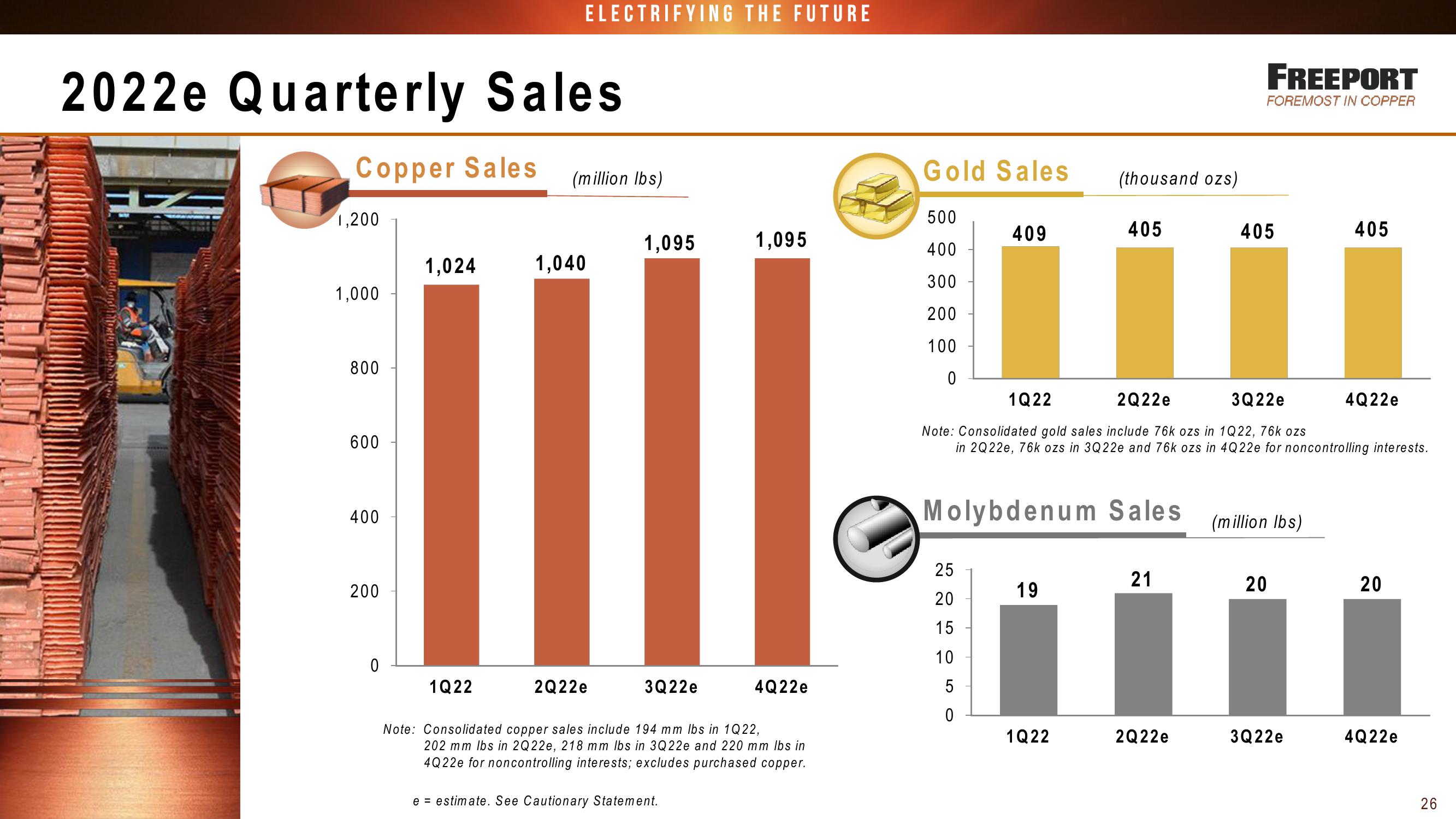 FCX Conference Call 1st Quarter 2022 Results slide image #26