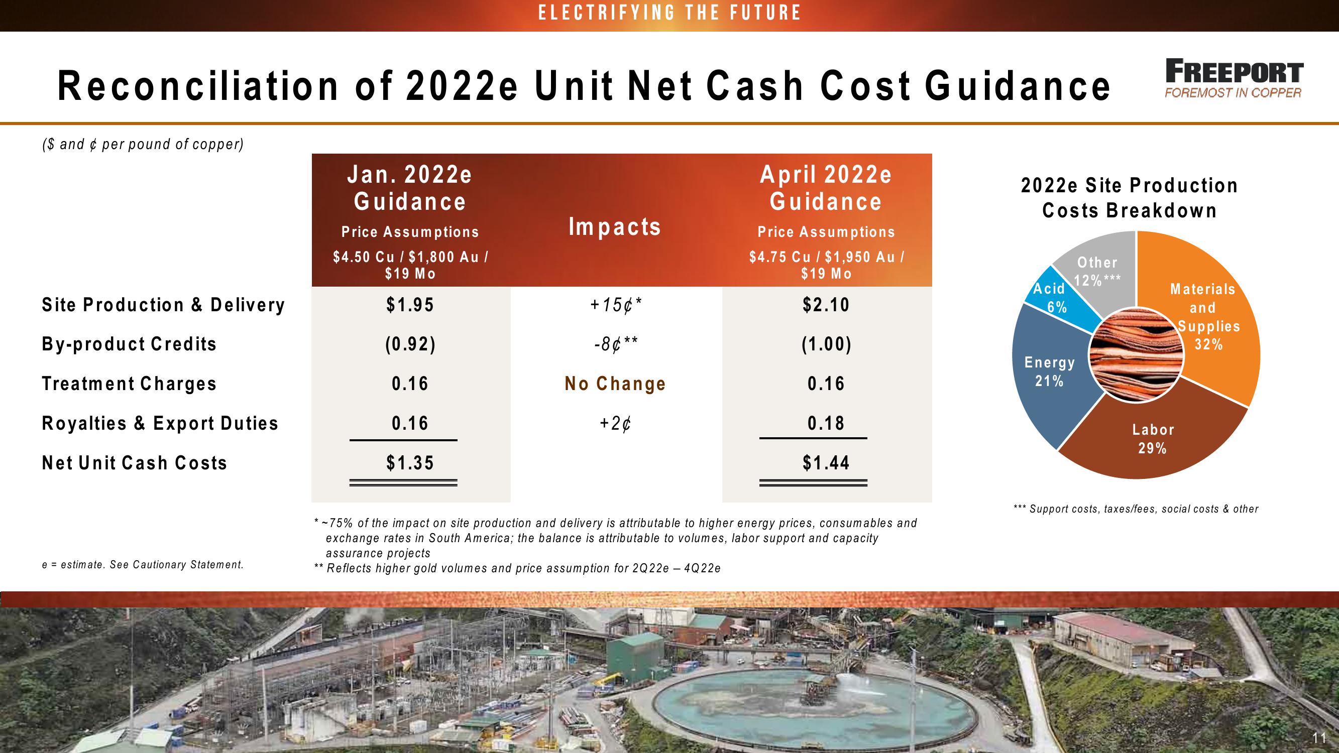 FCX Conference Call 1st Quarter 2022 Results slide image #11