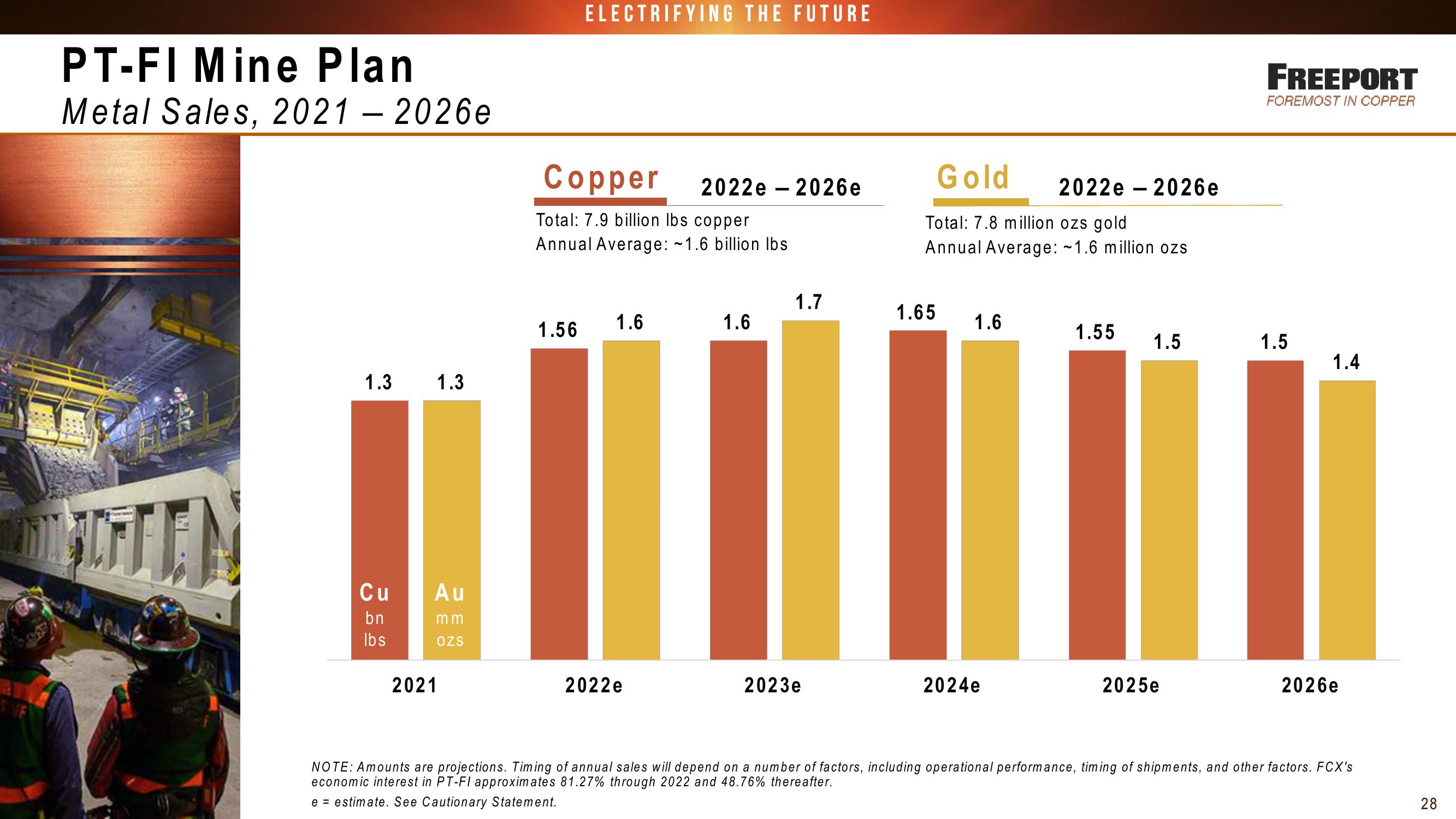 FCX Conference Call 1st Quarter 2022 Results slide image #28