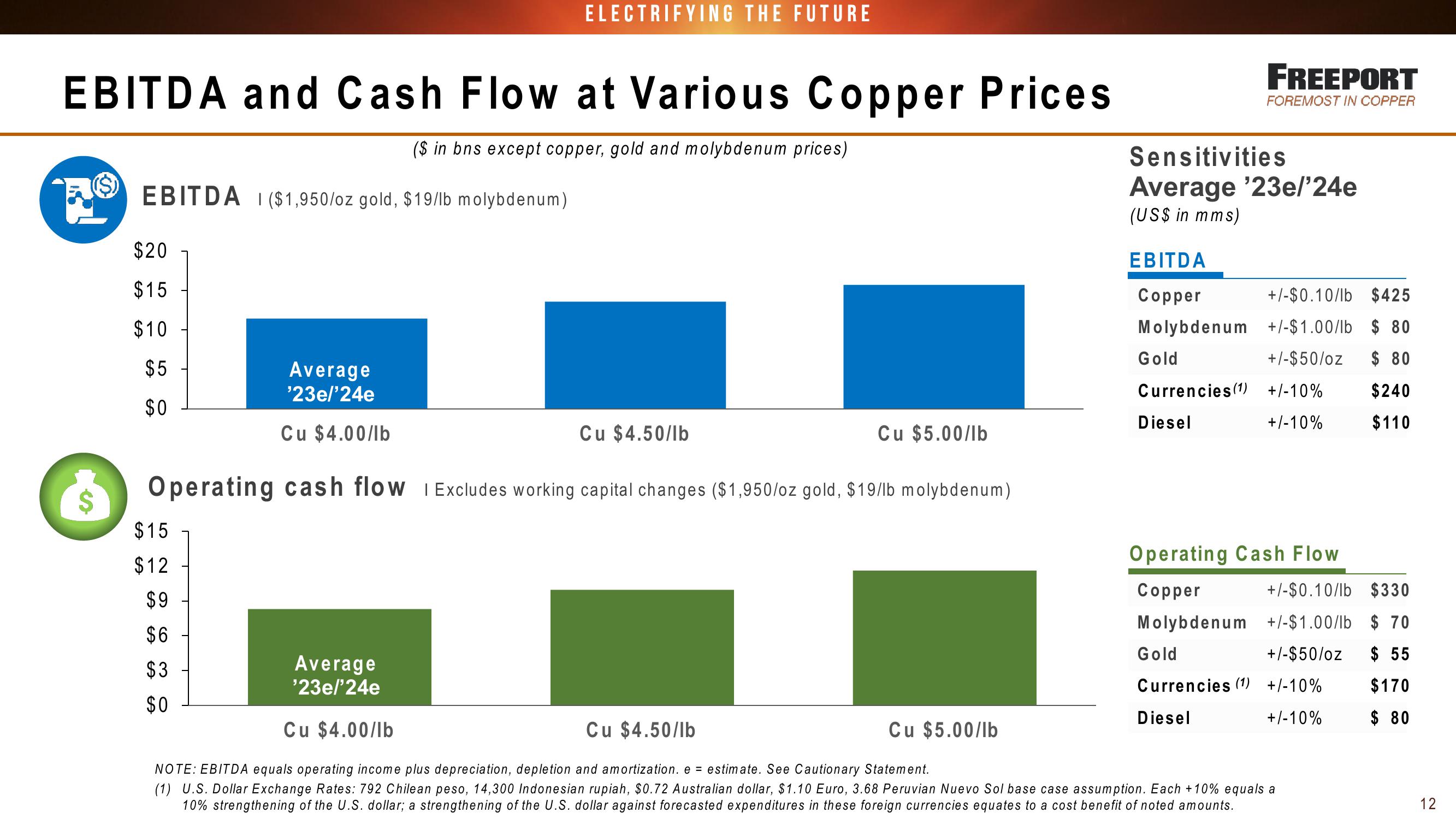 FCX Conference Call 1st Quarter 2022 Results slide image #12