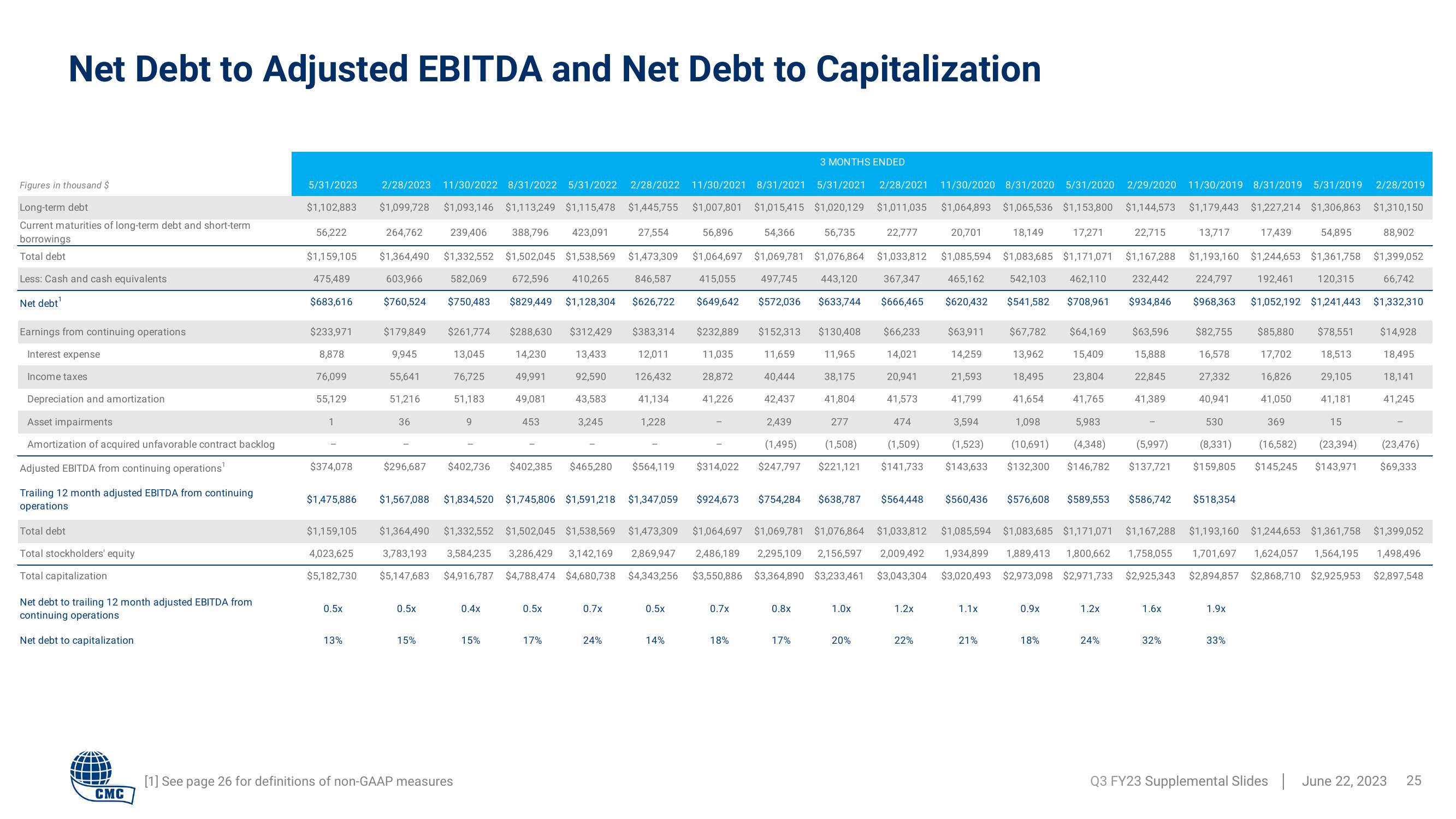 Commercial Metals Company Results Presentation Deck slide image #25