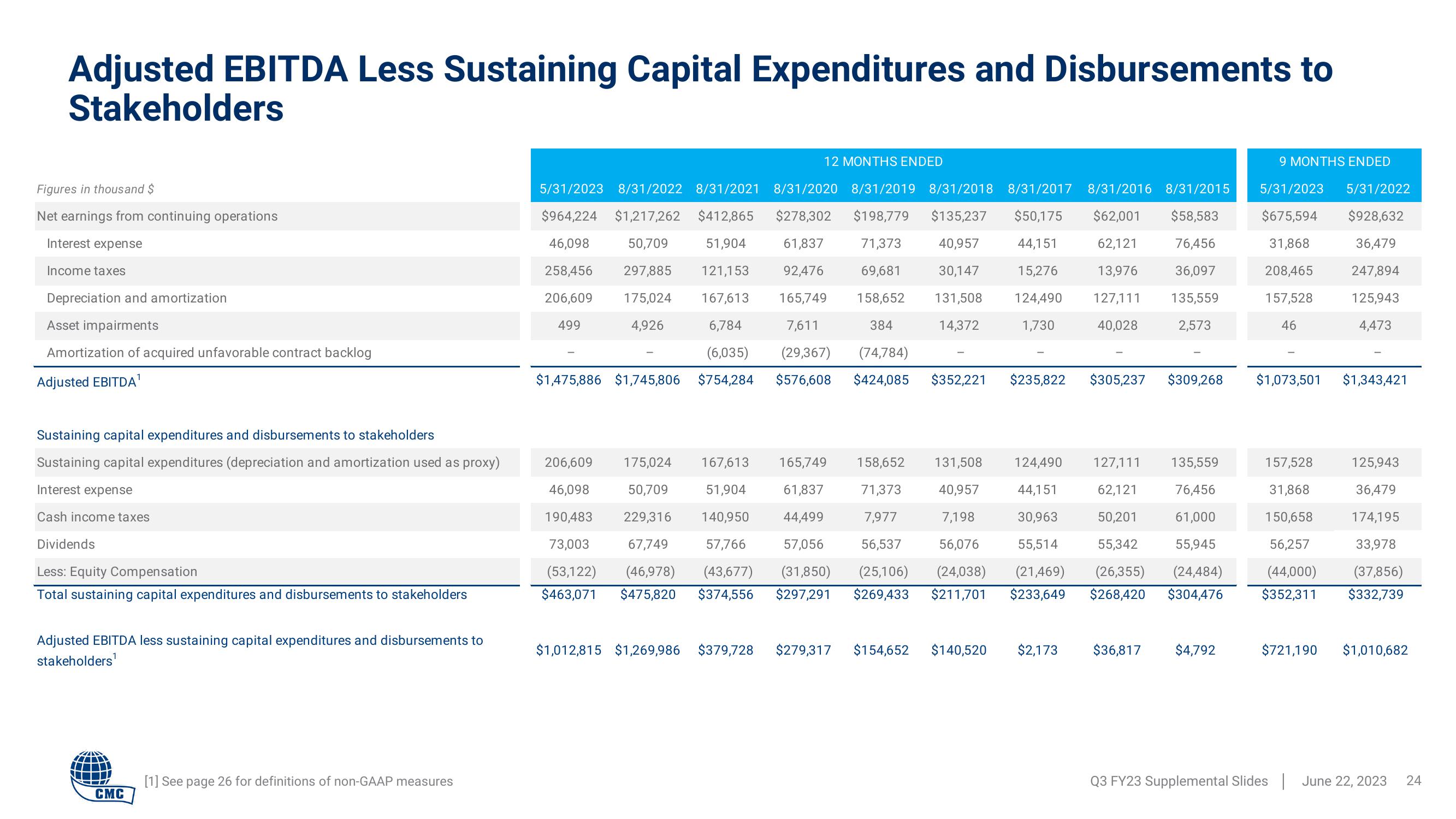 Commercial Metals Company Results Presentation Deck slide image #24