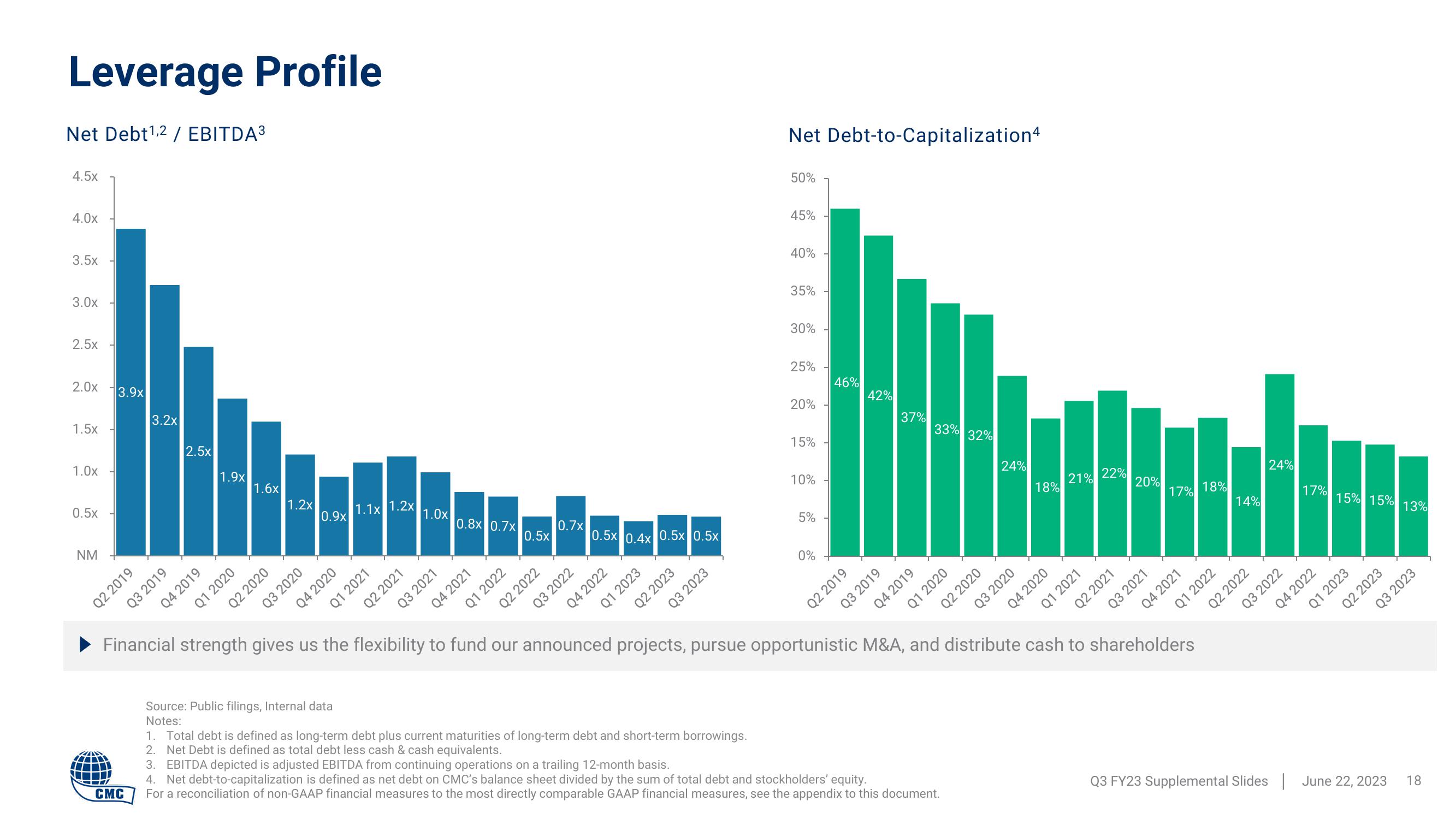 Commercial Metals Company Results Presentation Deck slide image #18