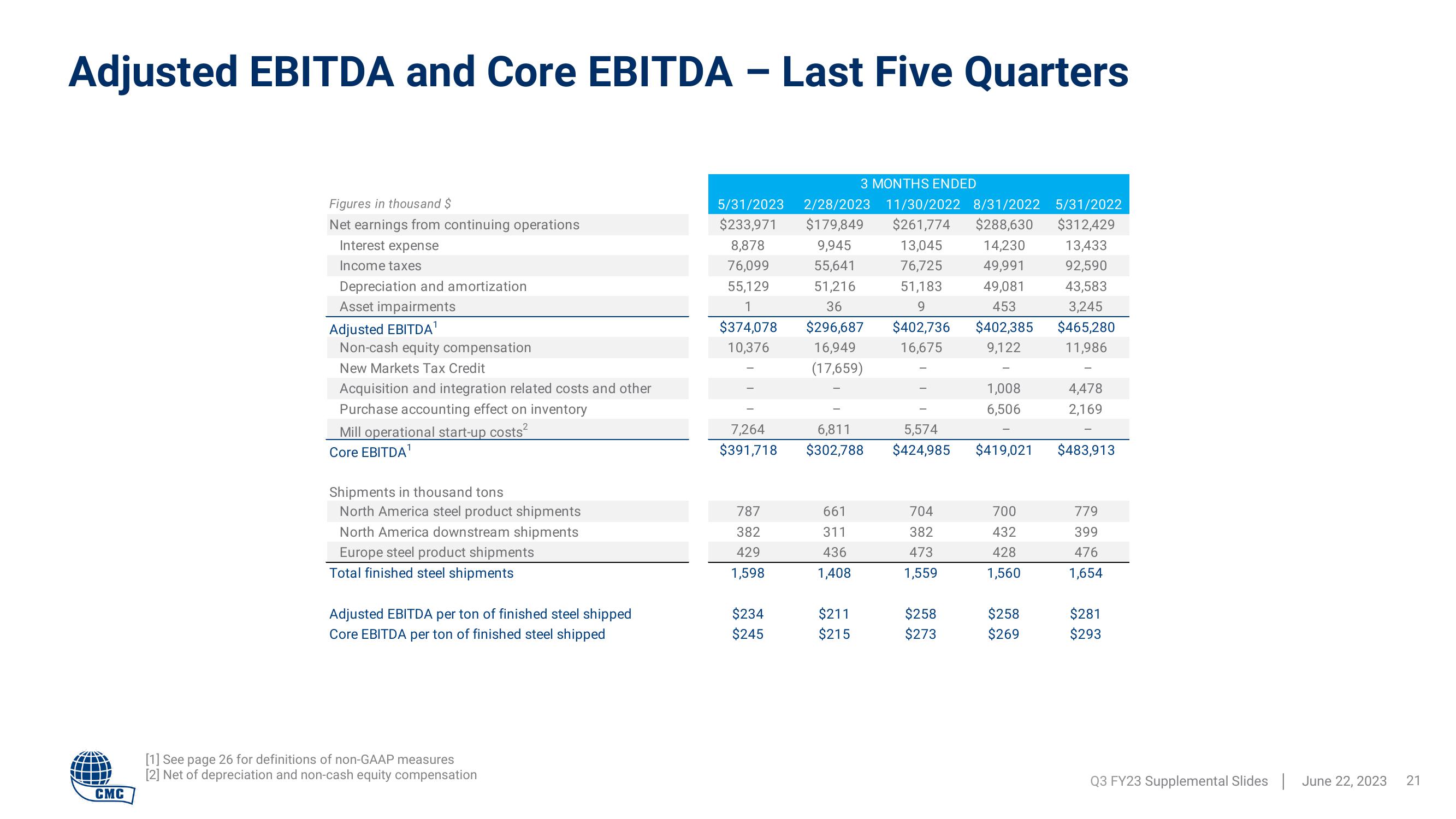 Commercial Metals Company Results Presentation Deck slide image #21