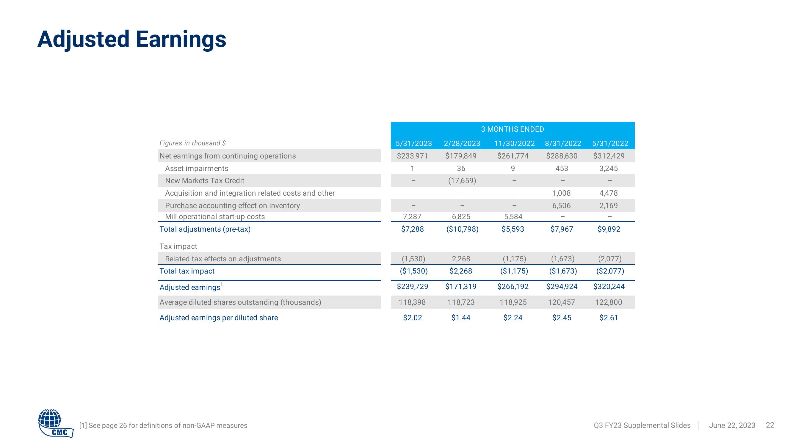 Commercial Metals Company Results Presentation Deck slide image #22