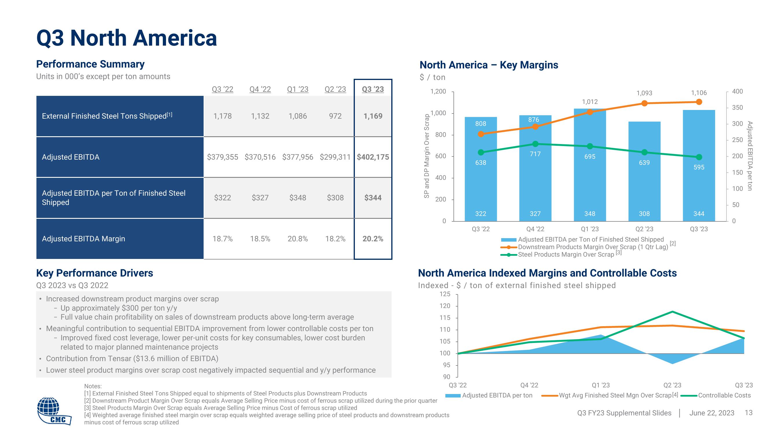 Commercial Metals Company Results Presentation Deck slide image #13