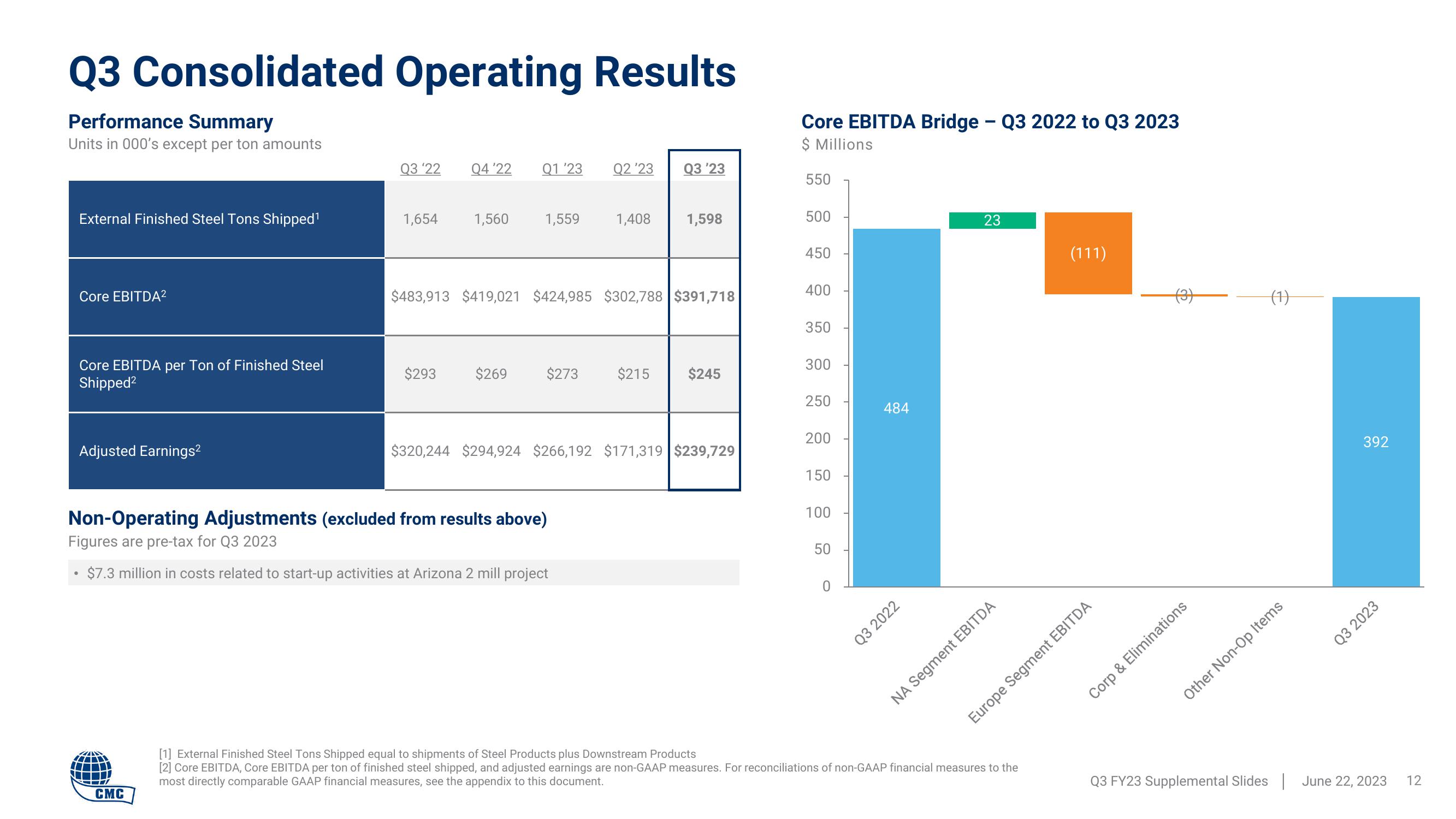 Commercial Metals Company Results Presentation Deck slide image #12